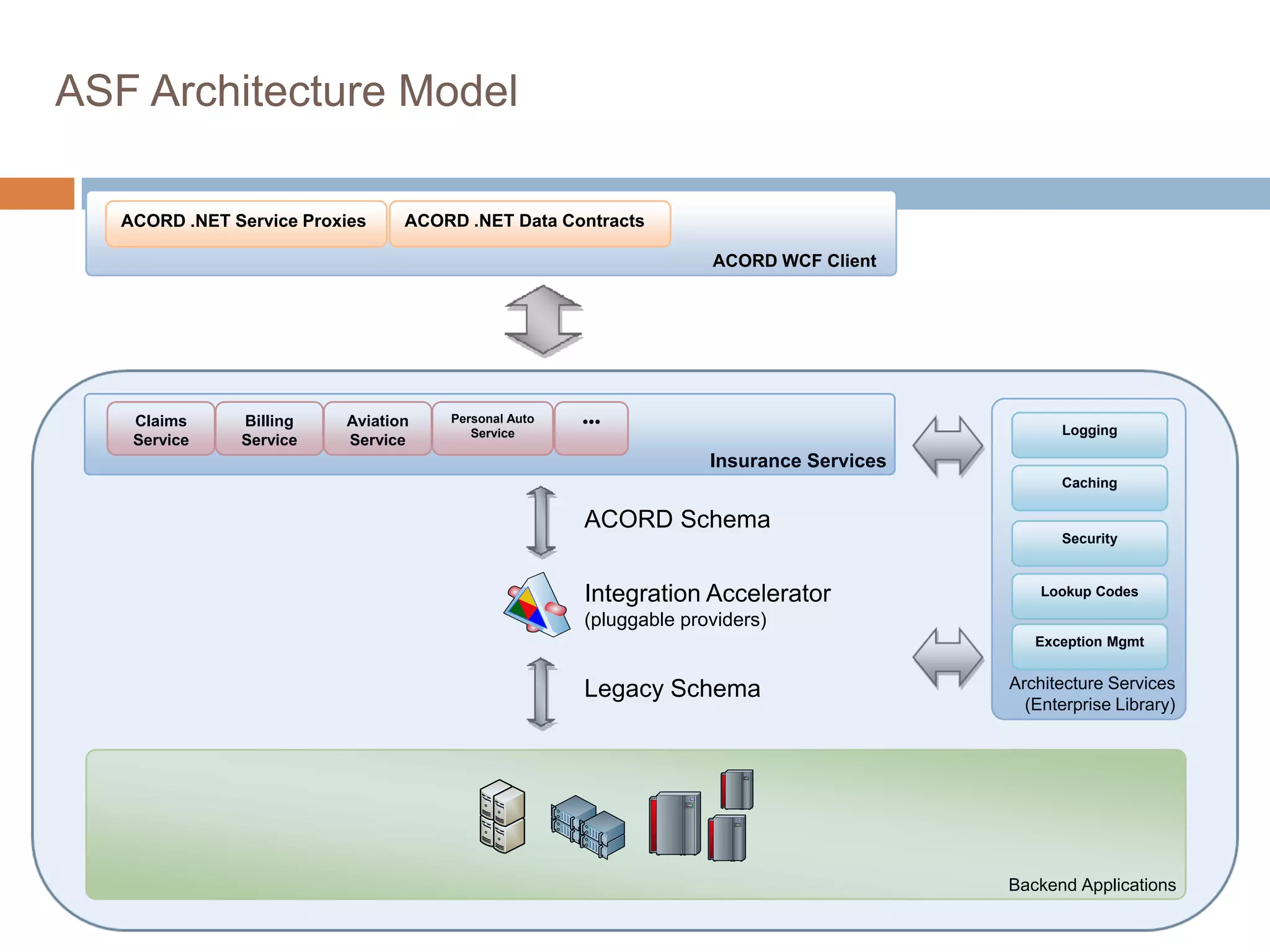 ASF Architecture Model

   ACORD .NET Service Proxies    ACORD .NET Data Contracts

                                                                   ACORD WCF Client




    Claims     Billing    Aviation   Personal Auto   •••
                                        Service                                                Logging
    Service    Service    Service
                                                                   Insurance Services
                                                                                              Caching

                                                     ACORD Schema
                                                                                              Security



                                                     Integration Accelerator                Lookup Codes

                                                     (pluggable providers)
                                                                                           Exception Mgmt


                                                     Legacy Schema                      Architecture Services
                                                                                          (Enterprise Library)




                                                                                        Backend Applications
 