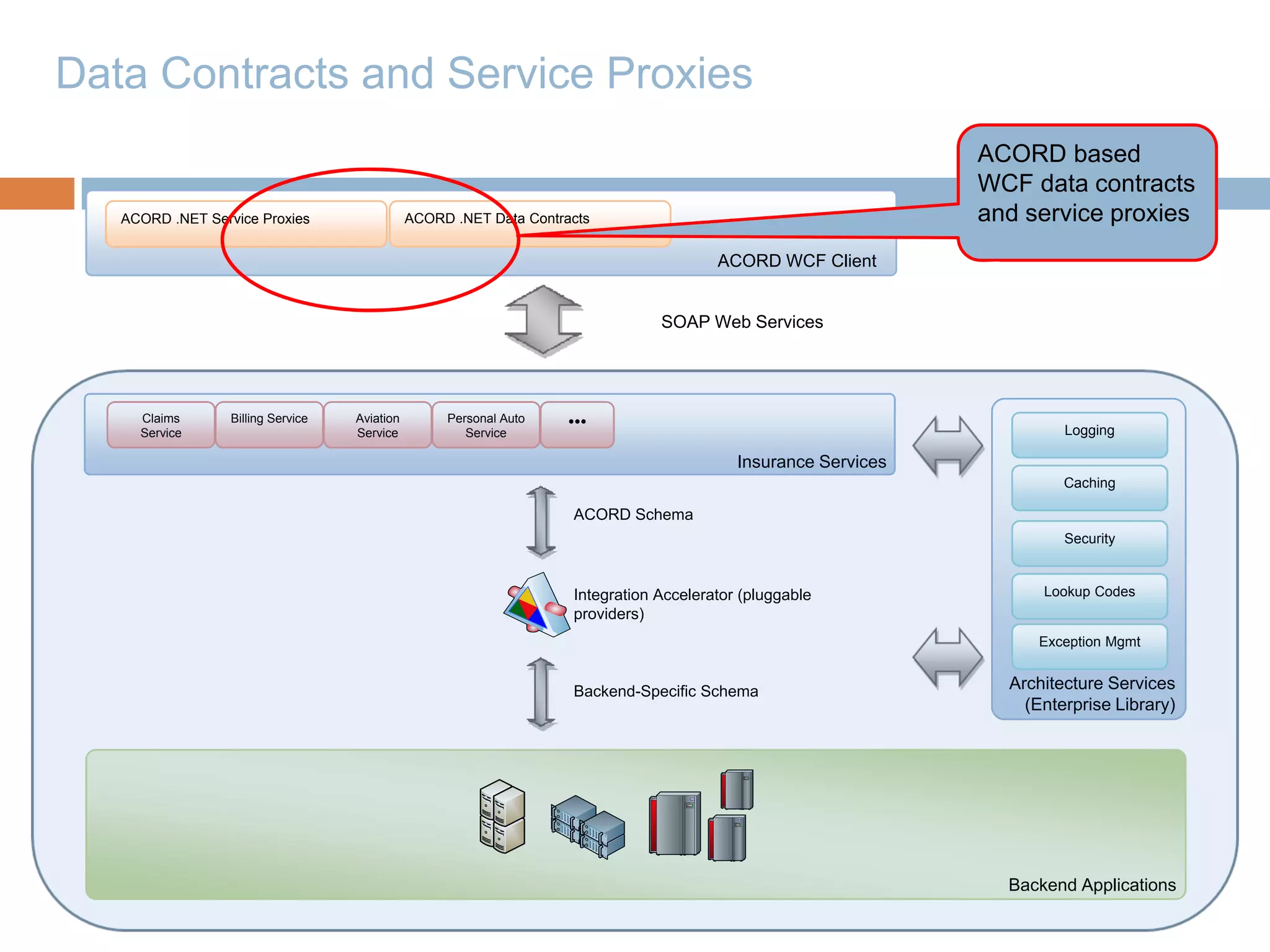 Data Contracts and Service Proxies
                                                                                                                 ACORD based
                                                                                                                 WCF data contracts
   ACORD .NET Service Proxies                  ACORD .NET Data Contracts                                         and service proxies
                                                                                         ACORD WCF Client


                                                                                 SOAP Web Services




     Claims       Billing Service   Aviation        Personal Auto    •••
     Service                        Service            Service                                                            Logging

                                                                                            Insurance Services
                                                                                                                          Caching

                                                                     ACORD Schema
                                                                                                                          Security



                                                                     Integration Accelerator (pluggable                Lookup Codes
                                                                     providers)
                                                                                                                      Exception Mgmt


                                                                     Backend-Specific Schema                       Architecture Services
                                                                                                                     (Enterprise Library)




                                                                                                                   Backend Applications
 
