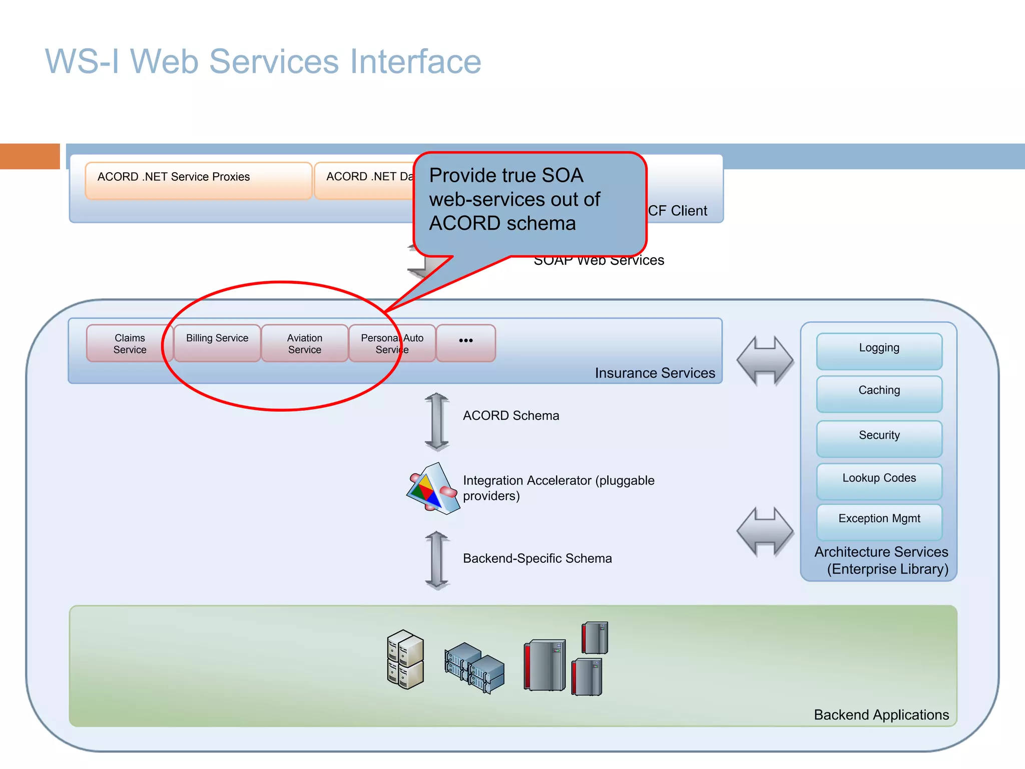 WS-I Web Services Interface


   ACORD .NET Service Proxies                                       Provide true SOA
                                               ACORD .NET Data Contracts

                                                                    web-services out ACORD WCF Client
                                                                                     of
                                                                    ACORD schema
                                                                                    SOAP Web Services




     Claims       Billing Service   Aviation        Personal Auto      •••
     Service                        Service            Service                                                             Logging

                                                                                               Insurance Services
                                                                                                                           Caching

                                                                        ACORD Schema
                                                                                                                           Security



                                                                        Integration Accelerator (pluggable              Lookup Codes
                                                                        providers)
                                                                                                                       Exception Mgmt


                                                                        Backend-Specific Schema                     Architecture Services
                                                                                                                      (Enterprise Library)




                                                                                                                    Backend Applications
 