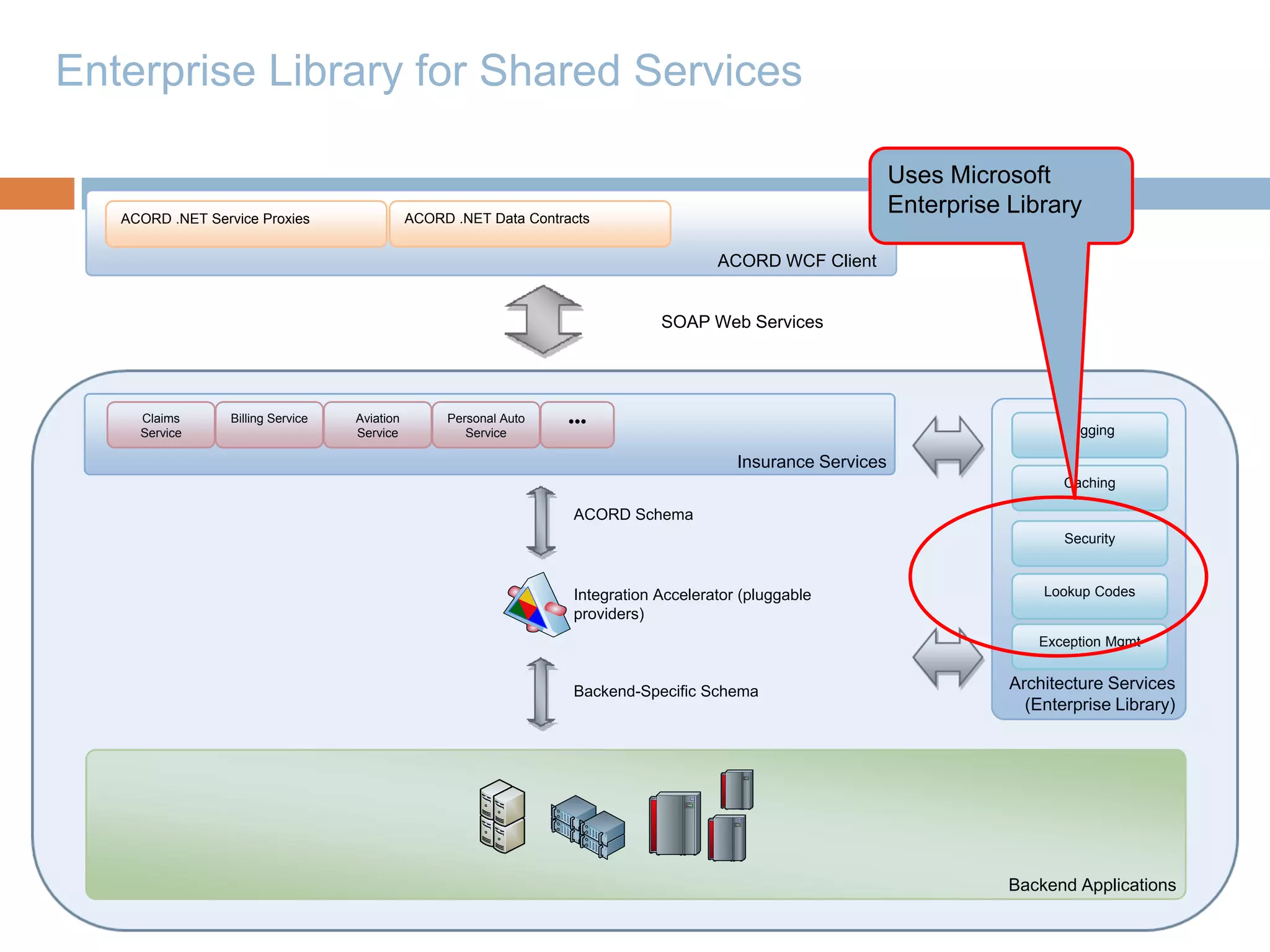 Enterprise Library for Shared Services

                                                                                                                 Uses Microsoft
   ACORD .NET Service Proxies                  ACORD .NET Data Contracts
                                                                                                                 Enterprise Library

                                                                                         ACORD WCF Client


                                                                                 SOAP Web Services




     Claims       Billing Service   Aviation        Personal Auto    •••
     Service                        Service            Service                                                                     Logging

                                                                                            Insurance Services
                                                                                                                                   Caching

                                                                     ACORD Schema
                                                                                                                                   Security



                                                                     Integration Accelerator (pluggable                         Lookup Codes
                                                                     providers)
                                                                                                                               Exception Mgmt


                                                                     Backend-Specific Schema                                Architecture Services
                                                                                                                              (Enterprise Library)




                                                                                                                            Backend Applications
 