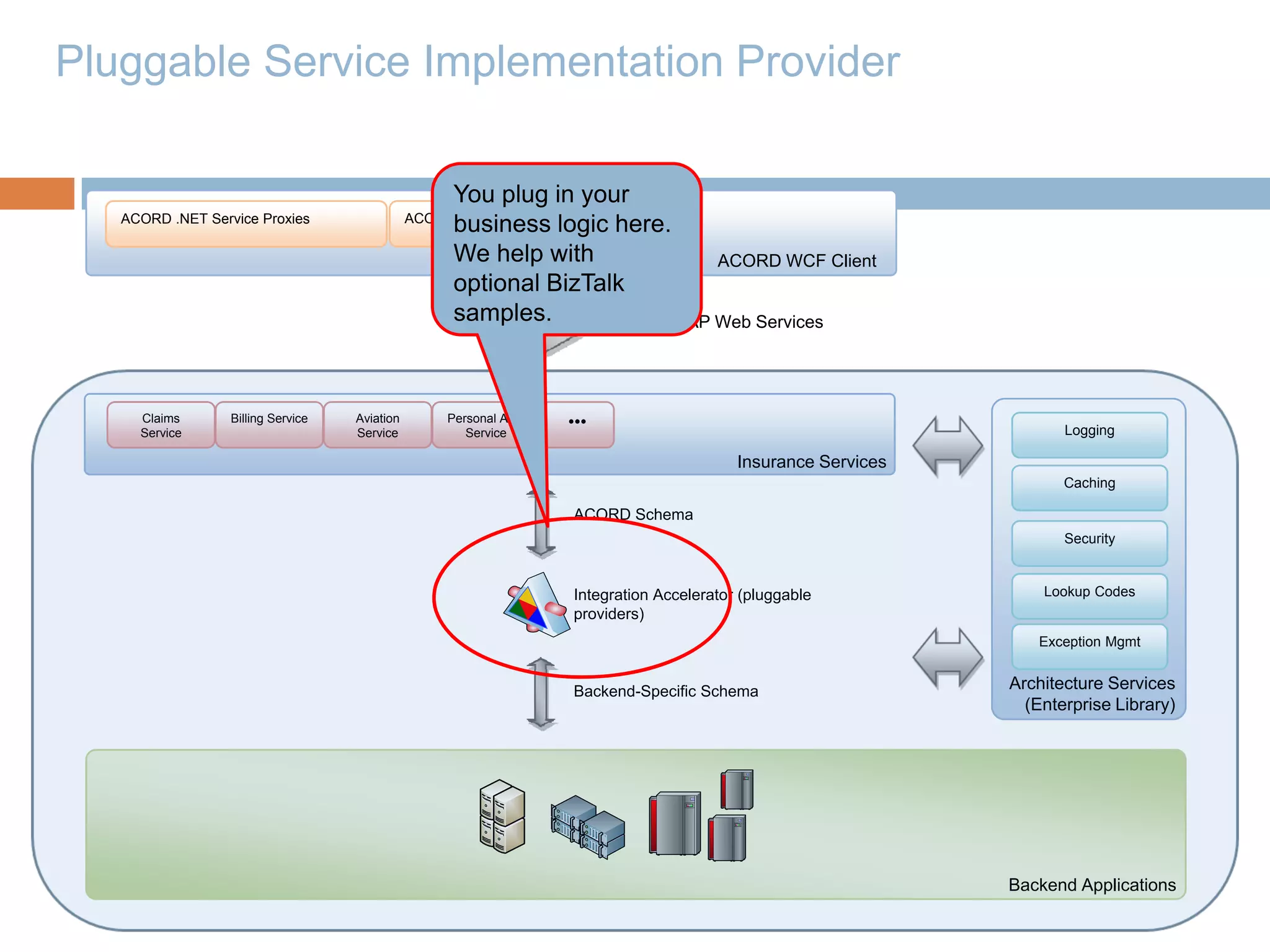 Pluggable Service Implementation Provider

                                                     You plug in your
   ACORD .NET Service Proxies                  ACORD .NET Data Contracts
                                                     business logic here.
                                                     We help with            ACORD WCF Client
                                                     optional BizTalk
                                                     samples.           SOAP Web Services




     Claims       Billing Service   Aviation        Personal Auto    •••
     Service                        Service            Service                                                          Logging

                                                                                            Insurance Services
                                                                                                                        Caching

                                                                     ACORD Schema
                                                                                                                        Security



                                                                     Integration Accelerator (pluggable              Lookup Codes
                                                                     providers)
                                                                                                                    Exception Mgmt


                                                                     Backend-Specific Schema                     Architecture Services
                                                                                                                   (Enterprise Library)




                                                                                                                 Backend Applications
 
