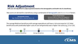 Risk Adjustment
CMS uses risk adjustment to adjust payments based on the demographics and health risk of a beneficiary
Risk scores are derived for a beneficiary using a combination of demographic and disease-based factors
Demographic Factors
Age, Disabled Status, Medicaid Status, etc.
Disease-Based Factors
ICD-9/10 codes on claims are mapped to
Hierarchical Condition Categories (HCCs)
The average Medicare beneficiary with average expenditures will have a risk score equal to 1.0. Sicker
beneficiaries with predictably higher costs of care will generally have a higher risk score (e.g.,1.5 or 2.0).
Average Beneficiary
1.0
0.5 1.5
0.0 2.0
Sicker Beneficiary
Healthier Beneficiary
22
 