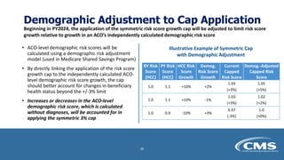 Demographic Adjustment to Cap Application
Beginning in PY2024, the application of the symmetric risk score growth cap will be adjusted to limit risk score
growth relative to growth in an ACO’s independently calculated demographic risk score
• ACO-level demographic risk scores will be
calculated using a demographic risk adjustment
model (used in Medicare Shared Savings Program)
• By directly linking the application of the risk score
growth cap to the independently calculated ACO-
level demographic risk score growth, the cap
should better account for changes in beneficiary
health status beyond the +/-3% limit
• Increases or decreases in the ACO-level
demographic risk score, which is calculated
without diagnoses, will be accounted for in
applying the symmetric 3% cap
Illustrative Example of Symmetric Cap
with Demographic Adjustment
RY Risk
Score
(HCC)
PY Risk
Score
(HCC)
HCC Risk
Score
Growth
Demog.
Risk Score
Growth
Current
Capped
Risk Score
Demog.-Adjusted
Capped Risk
Score
1.0 1.1 +10% +2%
1.03
(+3%)
1.05
(+5%)
1.0 1.1 +10% -1%
1.03
(+3%)
1.02
(+2%)
1.0 0.9 -10% +3%
0.97
(-3%)
1.0
(+0%)
26
 