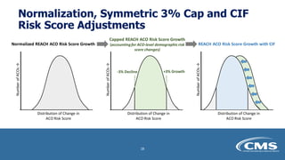 Normalization, Symmetric 3% Cap and CIF
Risk Score Adjustments
Normalized REACH ACO Risk Score Growth
Capped REACH ACO Risk Score Growth
(accountingfor ACO-level demographicrisk
score changes)
REACH ACO Risk Score Growth with CIF
Distribution of Change in
ACO Risk Score
Number
of
ACOs
→
Distribution of Change in
ACO Risk Score
Number
of
ACOs
→
+3% Growth
-3% Decline
Distribution of Change in
ACO Risk Score
Number
of
ACOs
→
28
 