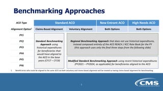 Benchmarking Approaches
ACO Type Standard ACO New Entrant ACO High Needs ACO
Alignment Option1 Claims-Based Alignment Voluntary Alignment Both Options Both Options
PY1
PY2
PY3
PY4
PY5
PY6
Standard Benchmarking
Approach using
historical expenditures
for beneficiaries that
would have aligned to
the ACO in the base
years (CY17 – CY19)
Regional Benchmarking Approach that does not use historical expenditures,
instead composed entirely of the ACO REACH / KCC Rate Book for the PY
(this approach uses only the final three steps from the following slide)
Modified Standard Benchmarking Approach using recent historical expenditures
(PY2021 – PY2024, as applicable) for beneficiaries aligned to the ACO
1. Beneficiaries who could be aligned to the same ACO via both voluntary and claims-based alignment will be treated as having claims-based alignment for benchmarking
5
 
