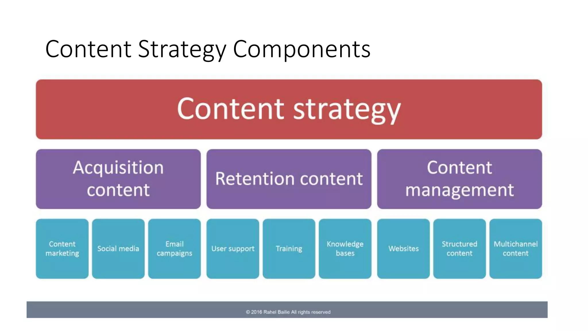 Content Strategy Components
 