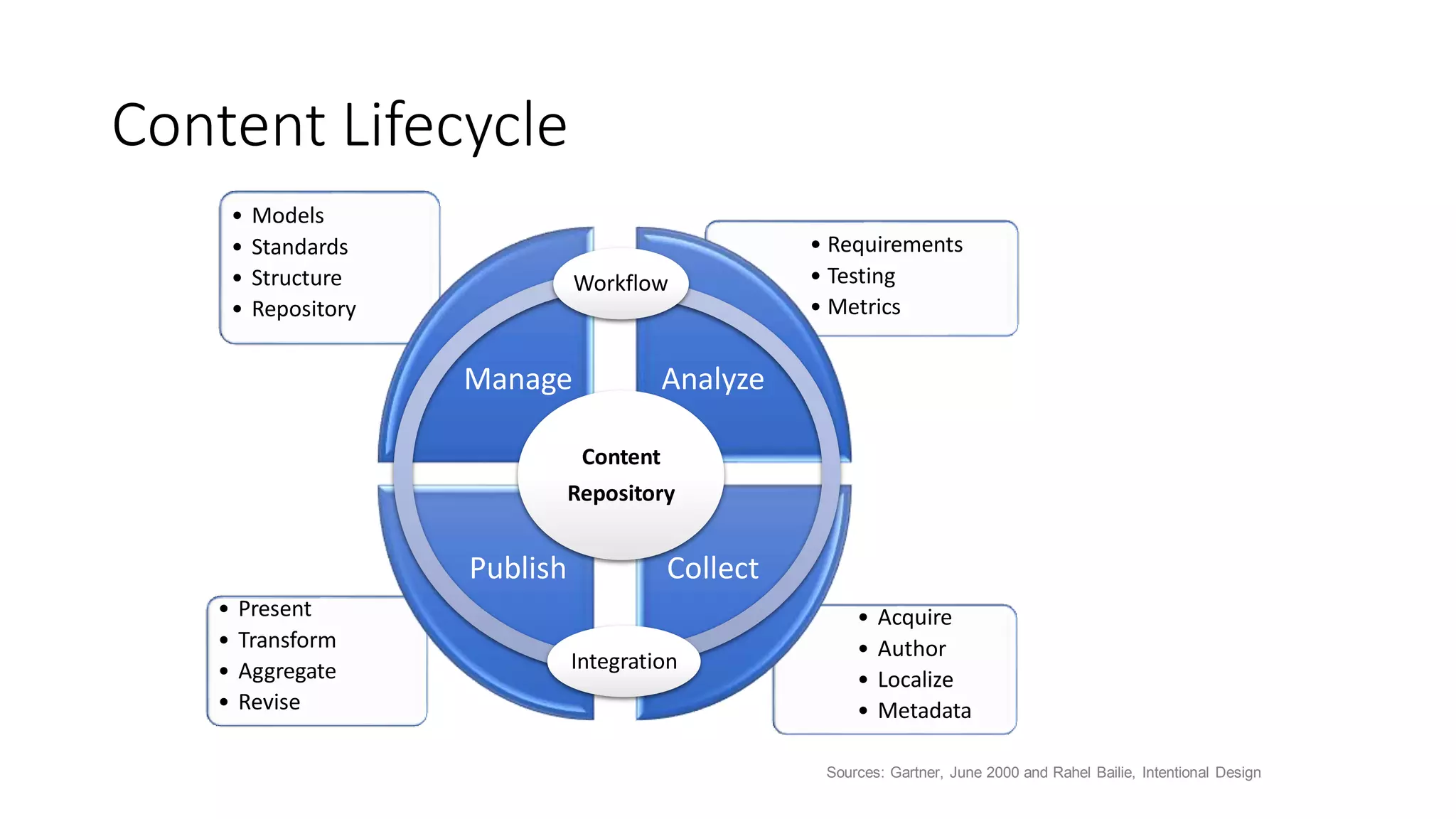 Content Lifecycle
Sources: Gartner, June 2000 and Rahel Bailie, Intentional Design
• Acquire
• Author
• Localize
• Metadata
• Present
• Transform
• Aggregate
• Revise
• Requirements
• Testing
• Metrics
• Models
• Standards
• Structure
• Repository
Manage Analyze
CollectPublish
Content
Repository
Workflow
Integration
 