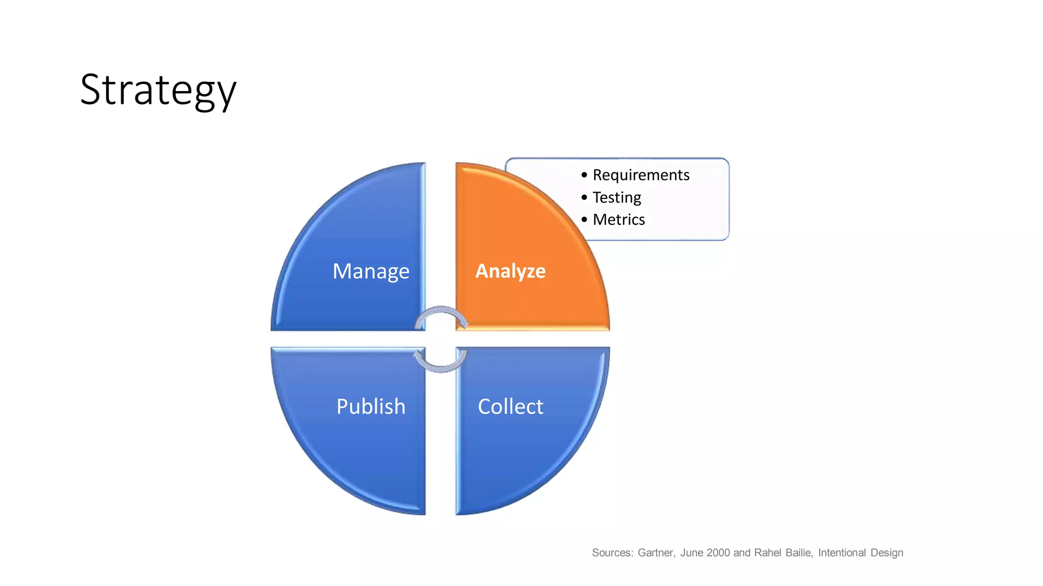 Strategy
Sources: Gartner, June 2000 and Rahel Bailie, Intentional Design
• Requirements
• Testing
• Metrics
Manage Analyze
CollectPublish
 
