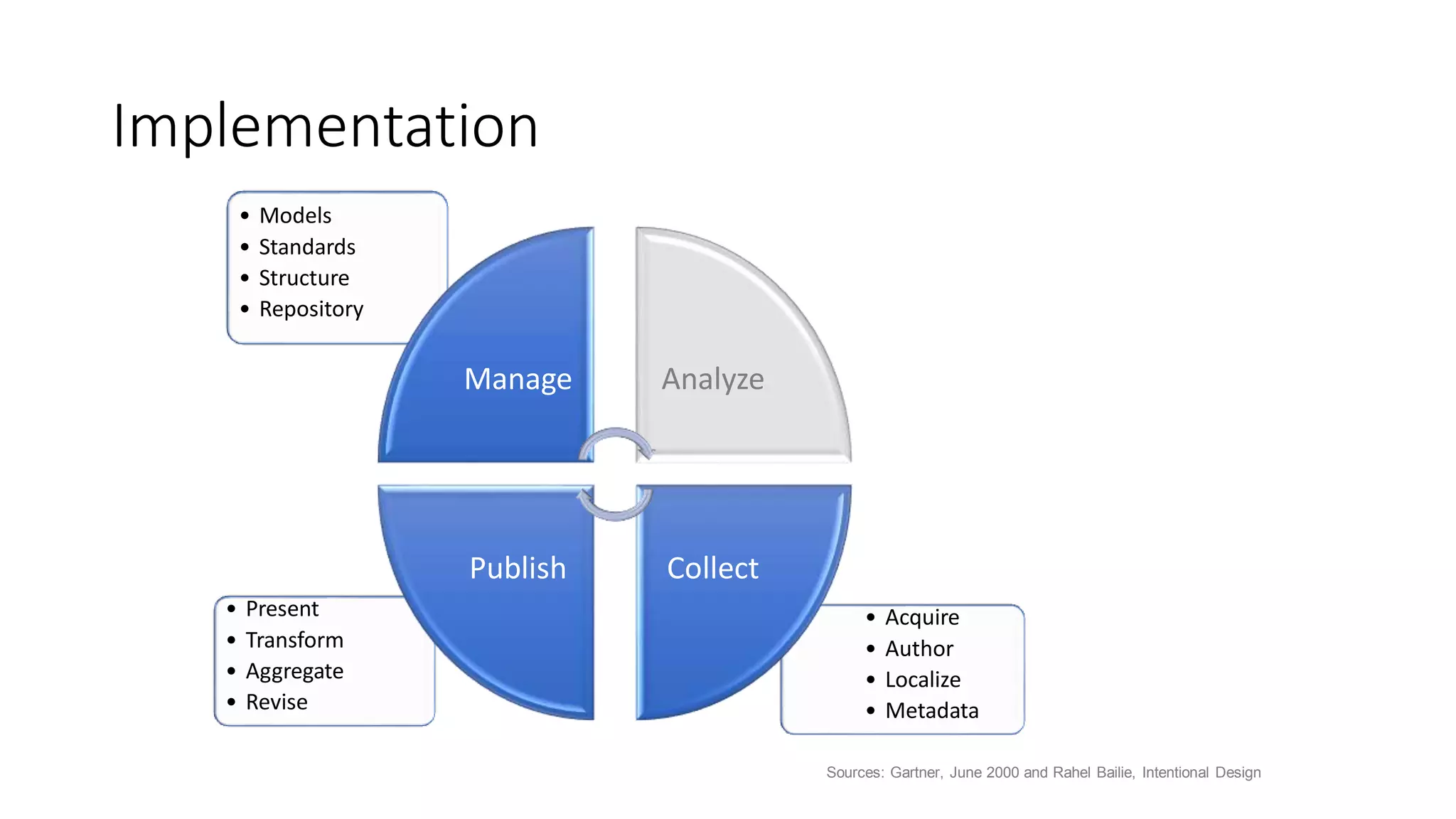 Implementation
Sources: Gartner, June 2000 and Rahel Bailie, Intentional Design
• Present
• Transform
• Aggregate
• Revise
• Acquire
• Author
• Localize
• Metadata
• Models
• Standards
• Structure
• Repository
Manage Analyze
CollectPublish
 