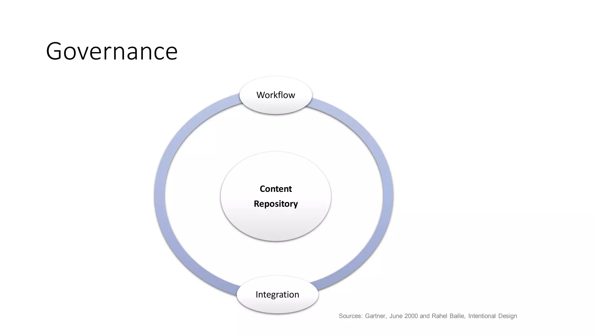Governance
Sources: Gartner, June 2000 and Rahel Bailie, Intentional Design
Content
Repository
Workflow
Integration
 