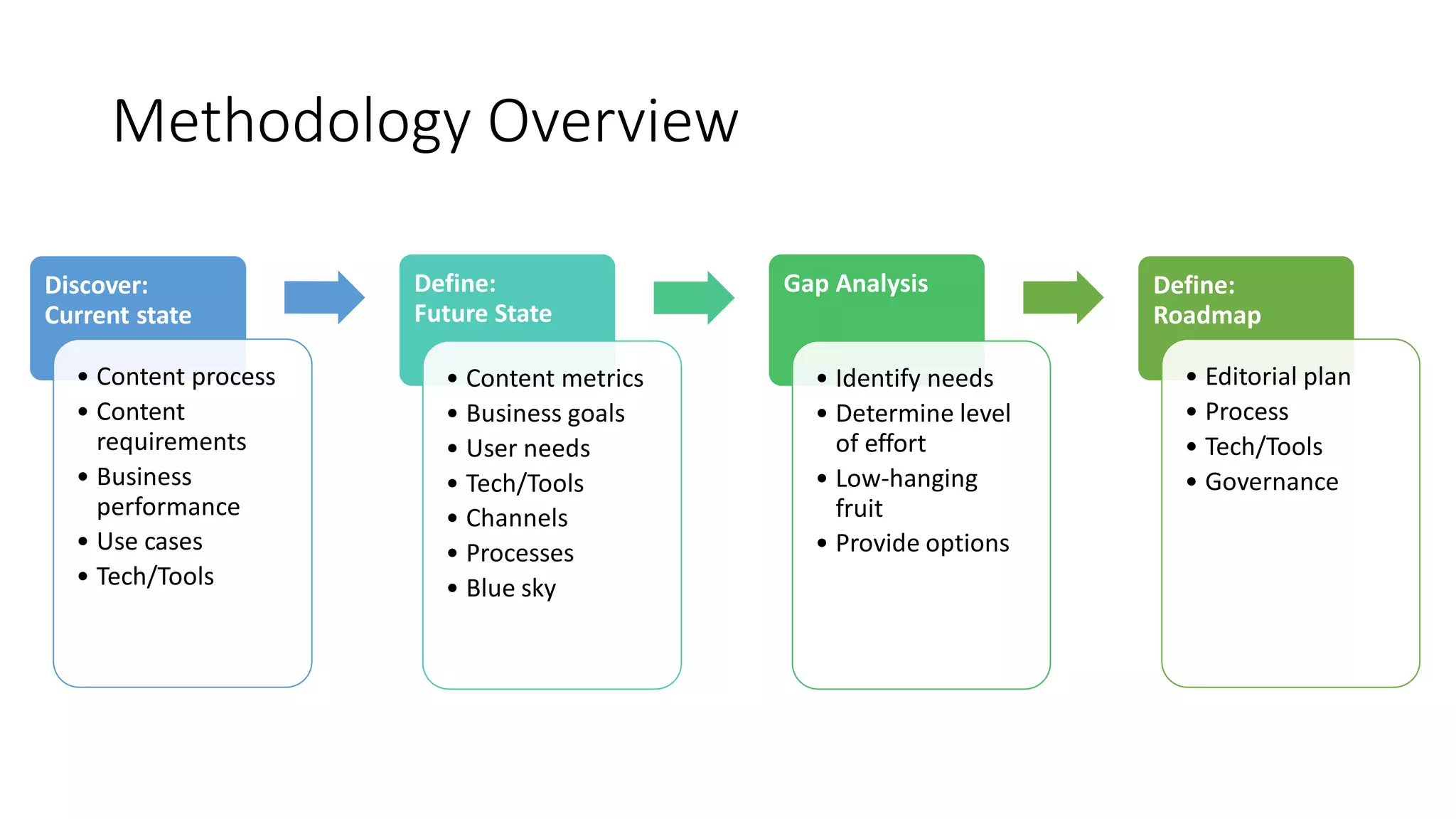 Methodology Overview
Discover:
Current state
• Content process
• Content
requirements
• Business
performance
• Use cases
• Tech/Tools
Define:
Future State
• Content metrics
• Business goals
• User needs
• Tech/Tools
• Channels
• Processes
• Blue sky
Gap Analysis
• Identify needs
• Determine level
of effort
• Low-hanging
fruit
• Provide options
Define:
Roadmap
• Editorial plan
• Process
• Tech/Tools
• Governance
 