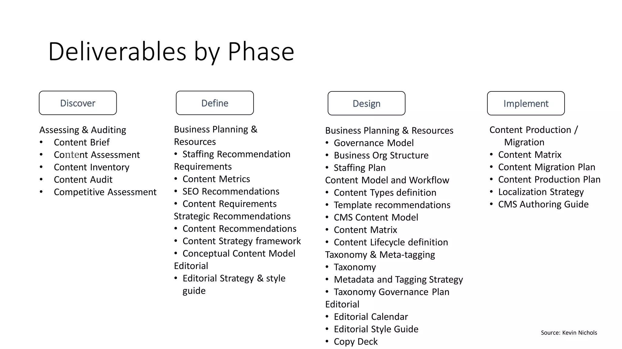 Deliverables by Phase
Discover
Assessing & Auditing
• Content Brief
• Content Assessment
• Content Inventory
• Content Audit
• Competitive Assessment
Business Planning &
Resources
• Staffing Recommendation
Requirements
• Content Metrics
• SEO Recommendations
• Content Requirements
Strategic Recommendations
• Content Recommendations
• Content Strategy framework
• Conceptual Content Model
Editorial
• Editorial Strategy & style
guide
Content Production /
Migration
• Content Matrix
• Content Migration Plan
• Content Production Plan
• Localization Strategy
• CMS Authoring Guide
Define Design Implement
Business Planning & Resources
• Governance Model
• Business Org Structure
• Staffing Plan
Content Model and Workflow
• Content Types definition
• Template recommendations
• CMS Content Model
• Content Matrix
• Content Lifecycle definition
Taxonomy & Meta-tagging
• Taxonomy
• Metadata and Tagging Strategy
• Taxonomy Governance Plan
Editorial
• Editorial Calendar
• Editorial Style Guide
• Copy Deck
Source: Kevin Nichols
 