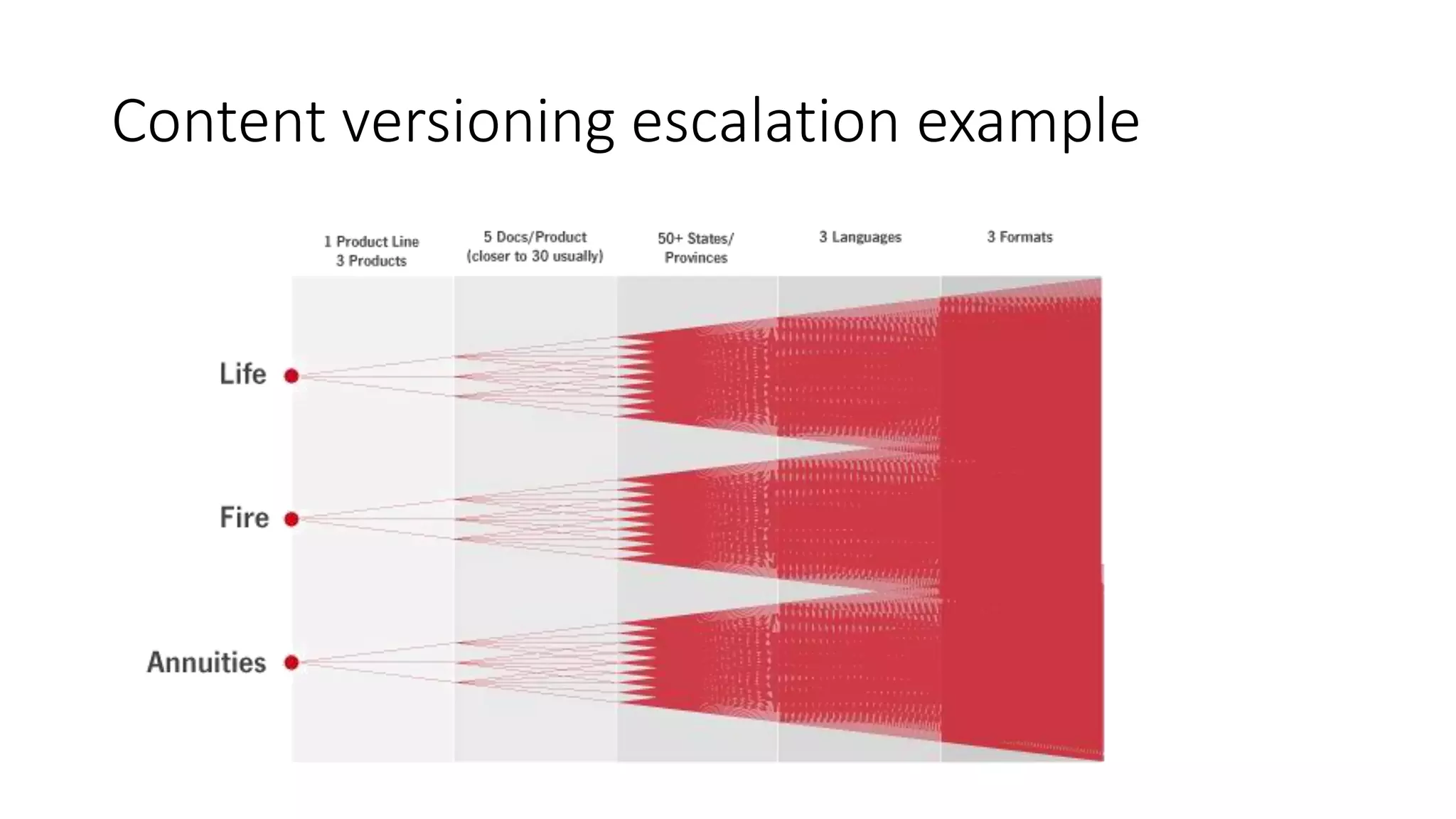 Content versioning escalation example
 