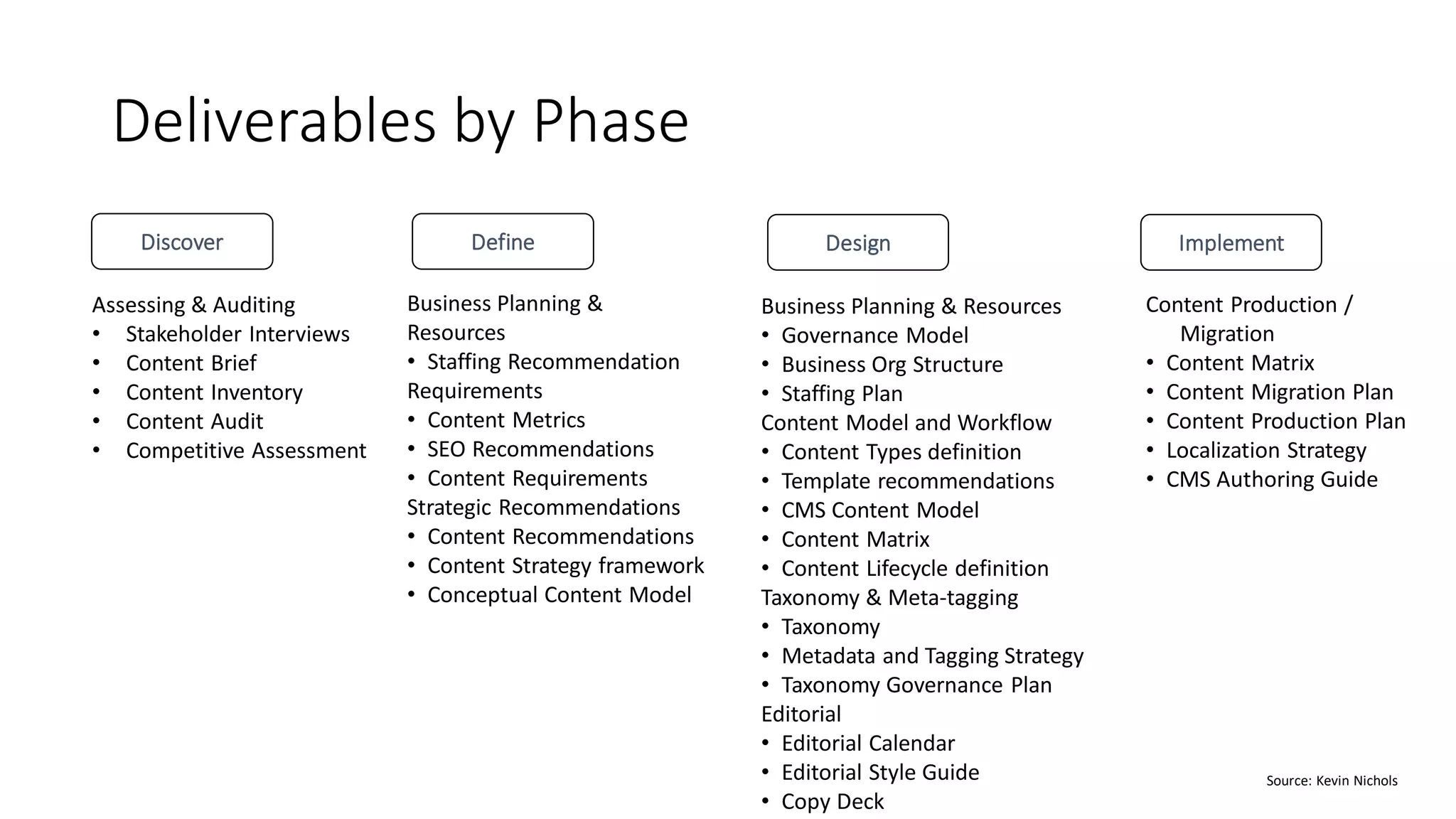 Deliverables by Phase
Discover
Assessing & Auditing
• Stakeholder Interviews
• Content Brief
• Content Inventory
• Content Audit
• Competitive Assessment
Business Planning &
Resources
• Staffing Recommendation
Requirements
• Content Metrics
• SEO Recommendations
• Content Requirements
Strategic Recommendations
• Content Recommendations
• Content Strategy framework
• Conceptual Content Model
Content Production /
Migration
• Content Matrix
• Content Migration Plan
• Content Production Plan
• Localization Strategy
• CMS Authoring Guide
Define Design Implement
Business Planning & Resources
• Governance Model
• Business Org Structure
• Staffing Plan
Content Model and Workflow
• Content Types definition
• Template recommendations
• CMS Content Model
• Content Matrix
• Content Lifecycle definition
Taxonomy & Meta-tagging
• Taxonomy
• Metadata and Tagging Strategy
• Taxonomy Governance Plan
Editorial
• Editorial Calendar
• Editorial Style Guide
• Copy Deck
Source: Kevin Nichols
 