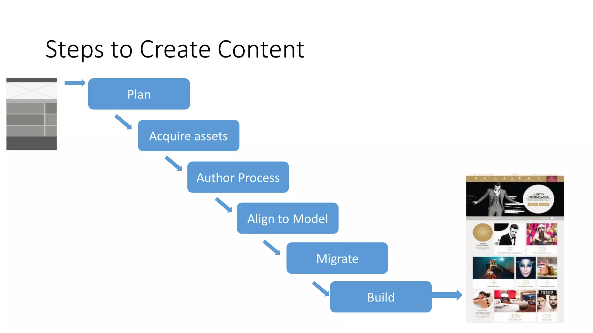 Steps to Create Content
Plan
Acquire assets
Align to Model
Migrate
Build
Author Process
 
