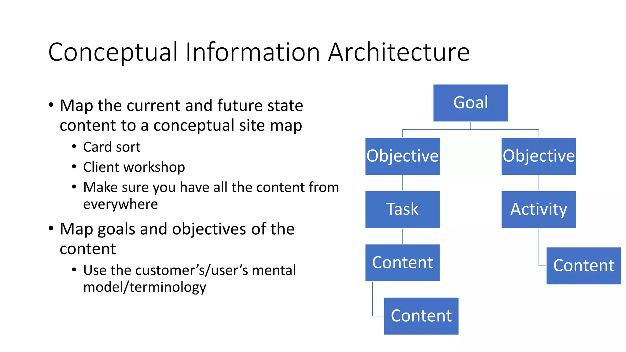 Conceptual Information Architecture
• Map the current and future state
content to a conceptual site map
• Card sort
• Client workshop
• Make sure you have all the content from
everywhere
• Map goals and objectives of the
content
• Use the customer’s/user’s mental
model/terminology
Goal
Objective
Task
Content
Content
Objective
Activity
Content
 