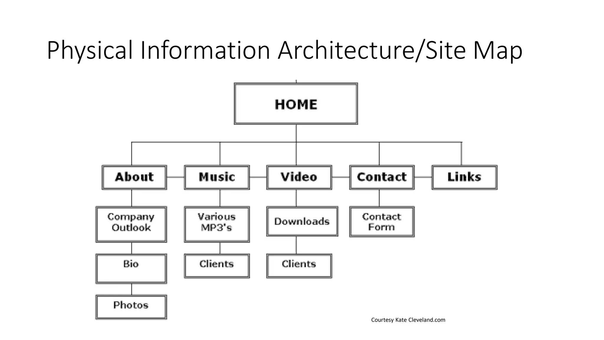 Physical Information Architecture/Site Map
Courtesy Kate Cleveland.com
 