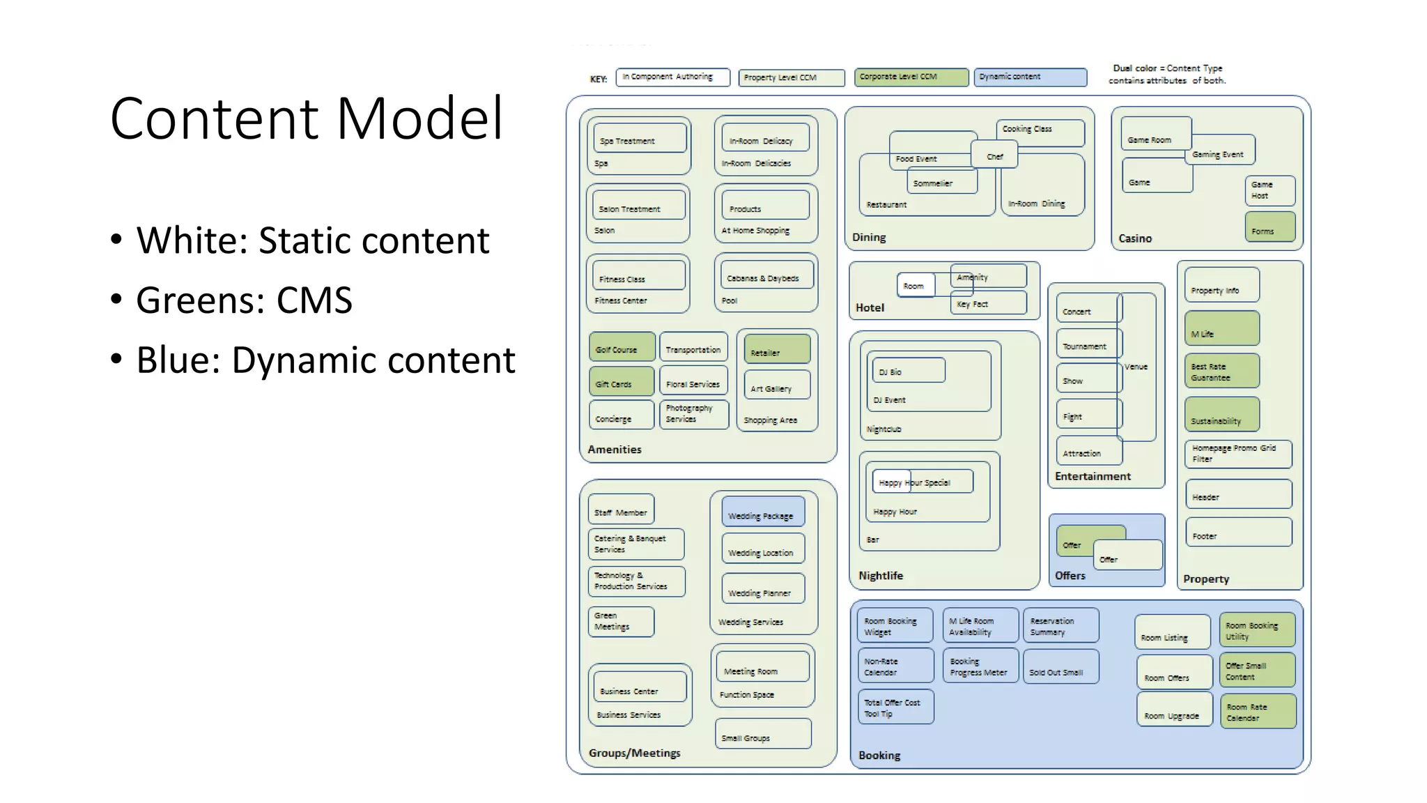Content Model
• White: Static content
• Greens: CMS
• Blue: Dynamic content
58
 