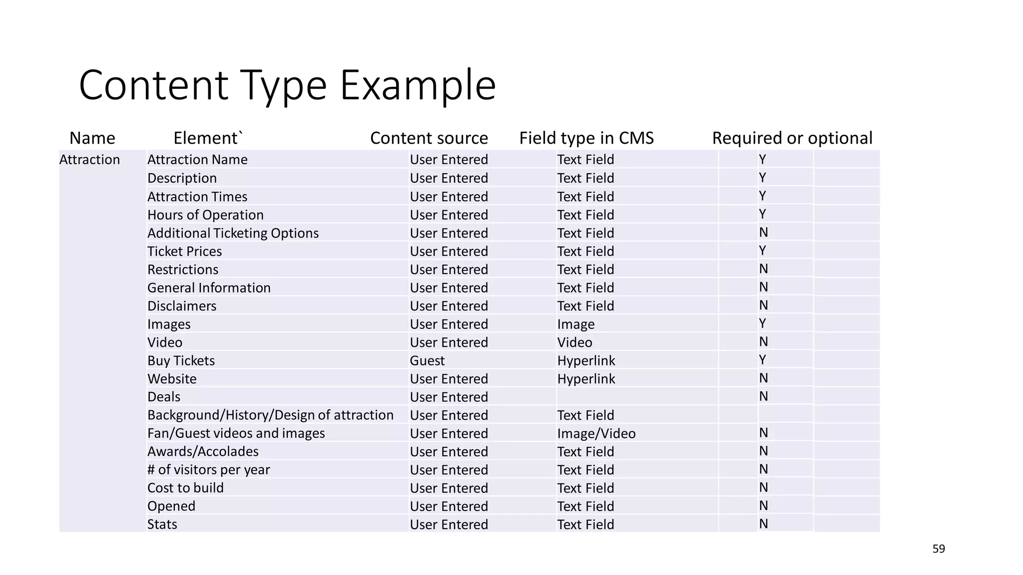 Content Type Example
59
Attraction Attraction Name User Entered Text Field
Description User Entered Text Field
Attraction Times User Entered Text Field
Hours of Operation User Entered Text Field
Additional Ticketing Options User Entered Text Field
Ticket Prices User Entered Text Field
Restrictions User Entered Text Field
General Information User Entered Text Field
Disclaimers User Entered Text Field
Images User Entered Image
Video User Entered Video
Buy Tickets Guest Hyperlink
Website User Entered Hyperlink
Deals User Entered
Background/History/Design of attraction User Entered Text Field
Fan/Guest videos and images User Entered Image/Video
Awards/Accolades User Entered Text Field
# of visitors per year User Entered Text Field
Cost to build User Entered Text Field
Opened User Entered Text Field
Stats User Entered Text Field
Name Element` Content source Field type in CMS Required or optional
Y
Y
Y
Y
N
Y
N
N
N
Y
N
Y
N
N
N
N
N
N
N
N
 