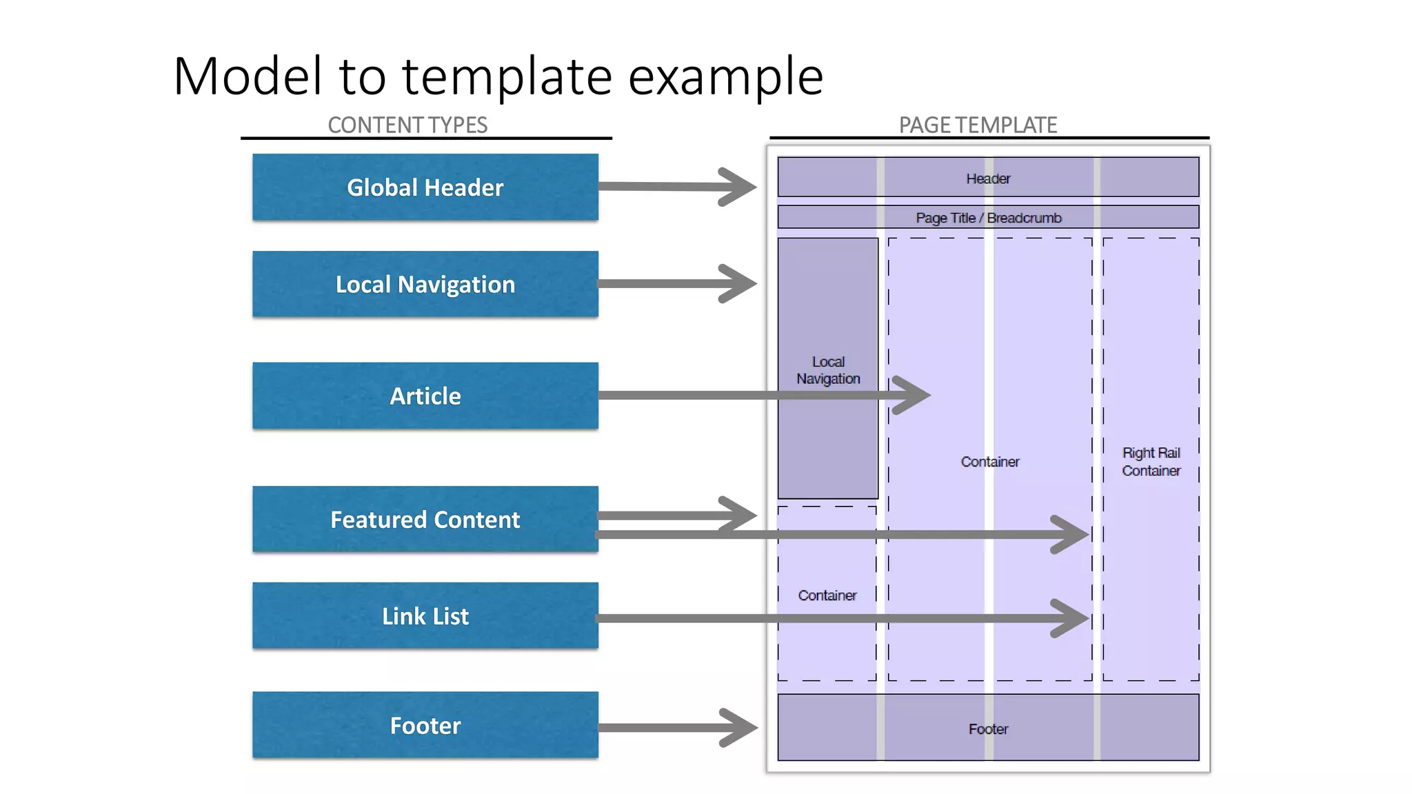 Model to template example
PAGE TEMPLATECONTENT TYPES
Global Header
Local Navigation
Featured Content
Link List
Footer
Article
 