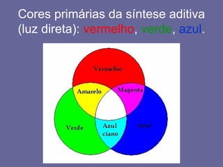 Cores primárias da síntese aditiva
(luz direta): vermelho, verde, azul.
 