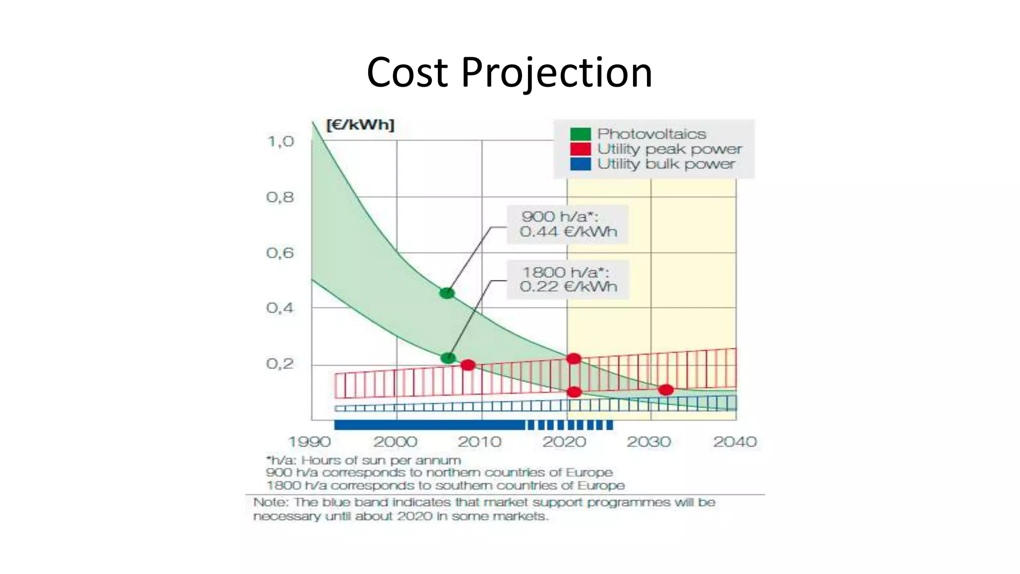 Cost Projection
 