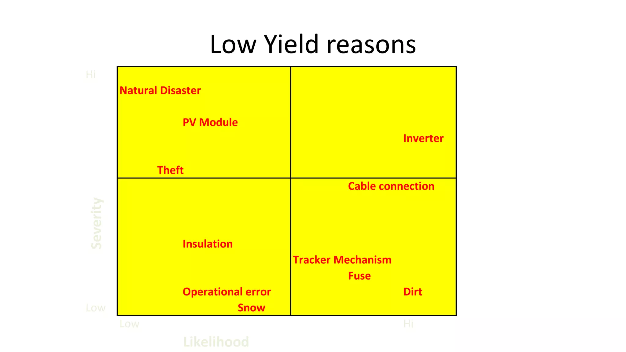 Low Yield reasons
Hi
Natural Disaster
PV Module
Inverter
Theft
Cable connection
Severity
Insulation
Tracker Mechanism
Fuse
Operational error Dirt
Low Snow
Low Hi
Likelihood
 