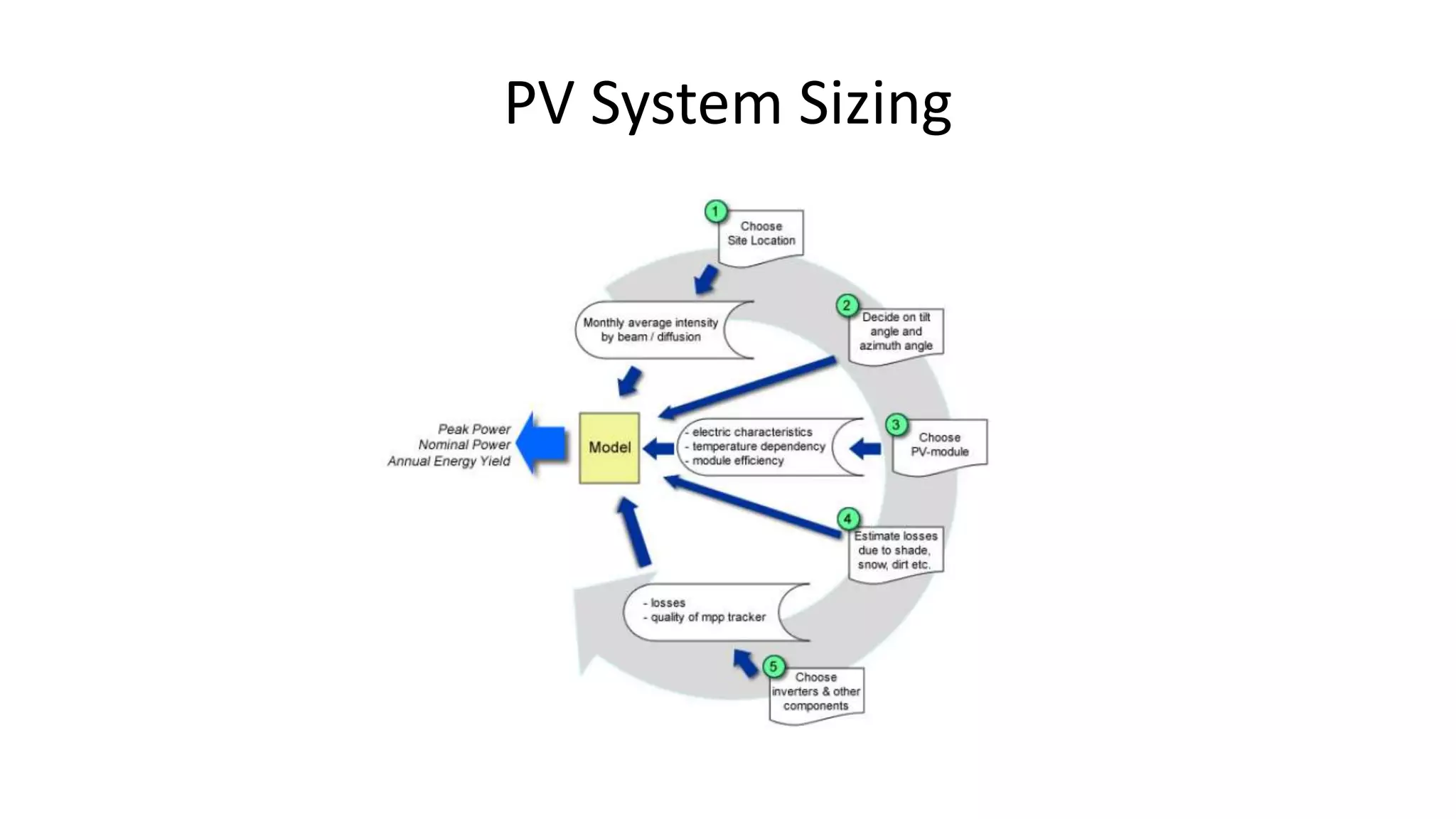 PV System Sizing
 