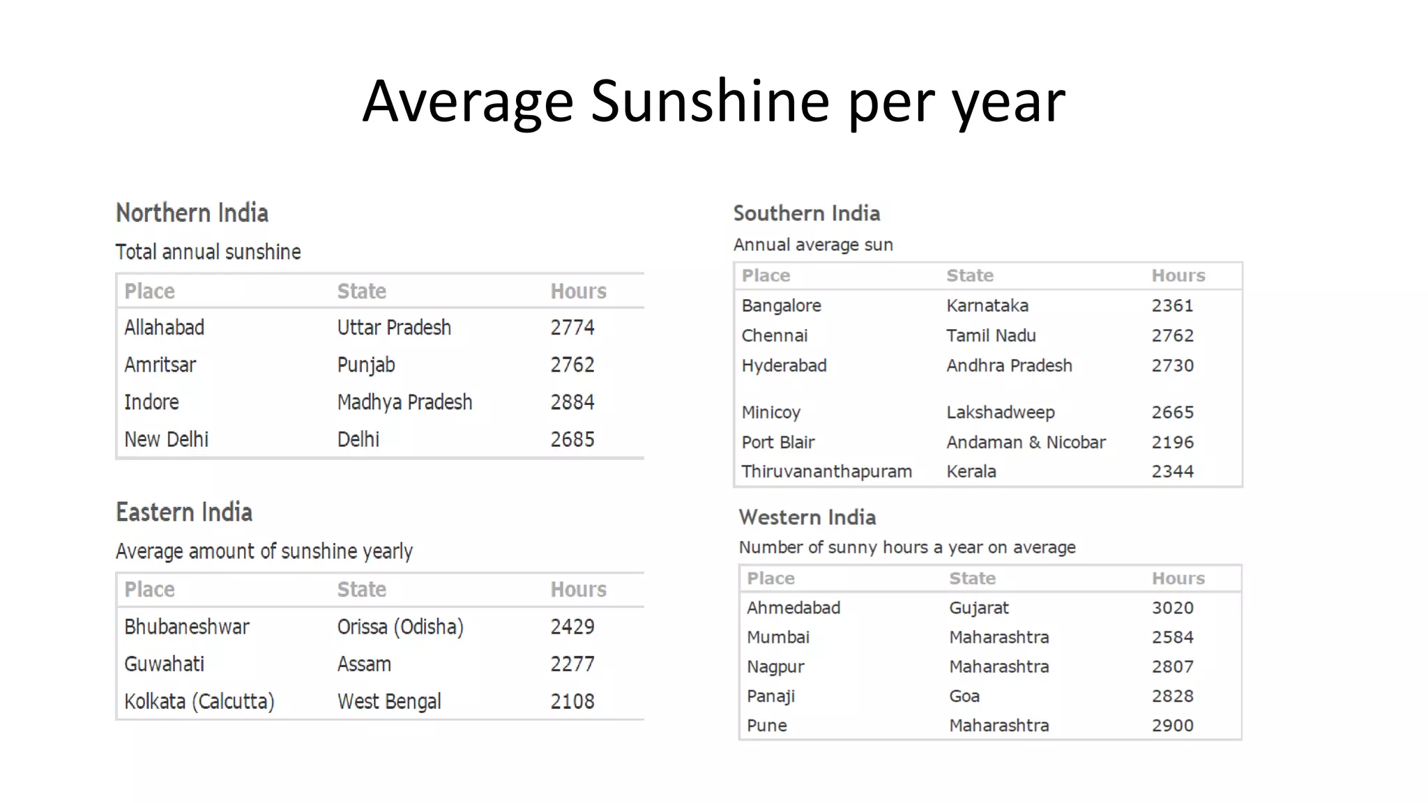 Average Sunshine per year
 
