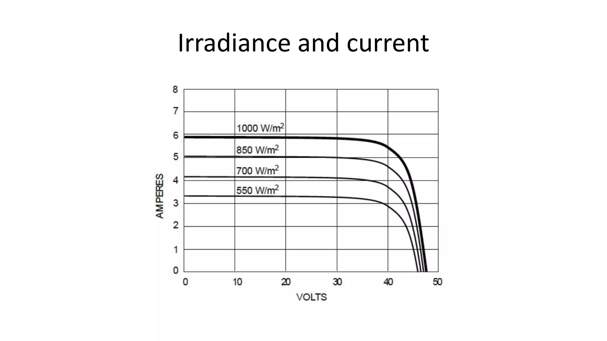 Irradiance and current
 