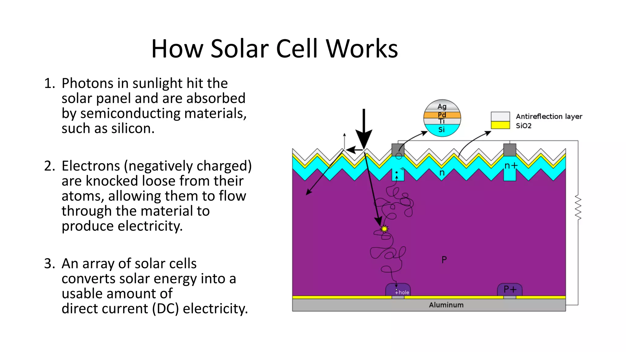 How Solar Cell Works
1. Photons in sunlight hit the
solar panel and are absorbed
by semiconducting materials,
such as silicon.
2. Electrons (negatively charged)
are knocked loose from their
atoms, allowing them to flow
through the material to
produce electricity.
3. An array of solar cells
converts solar energy into a
usable amount of
direct current (DC) electricity.
 
