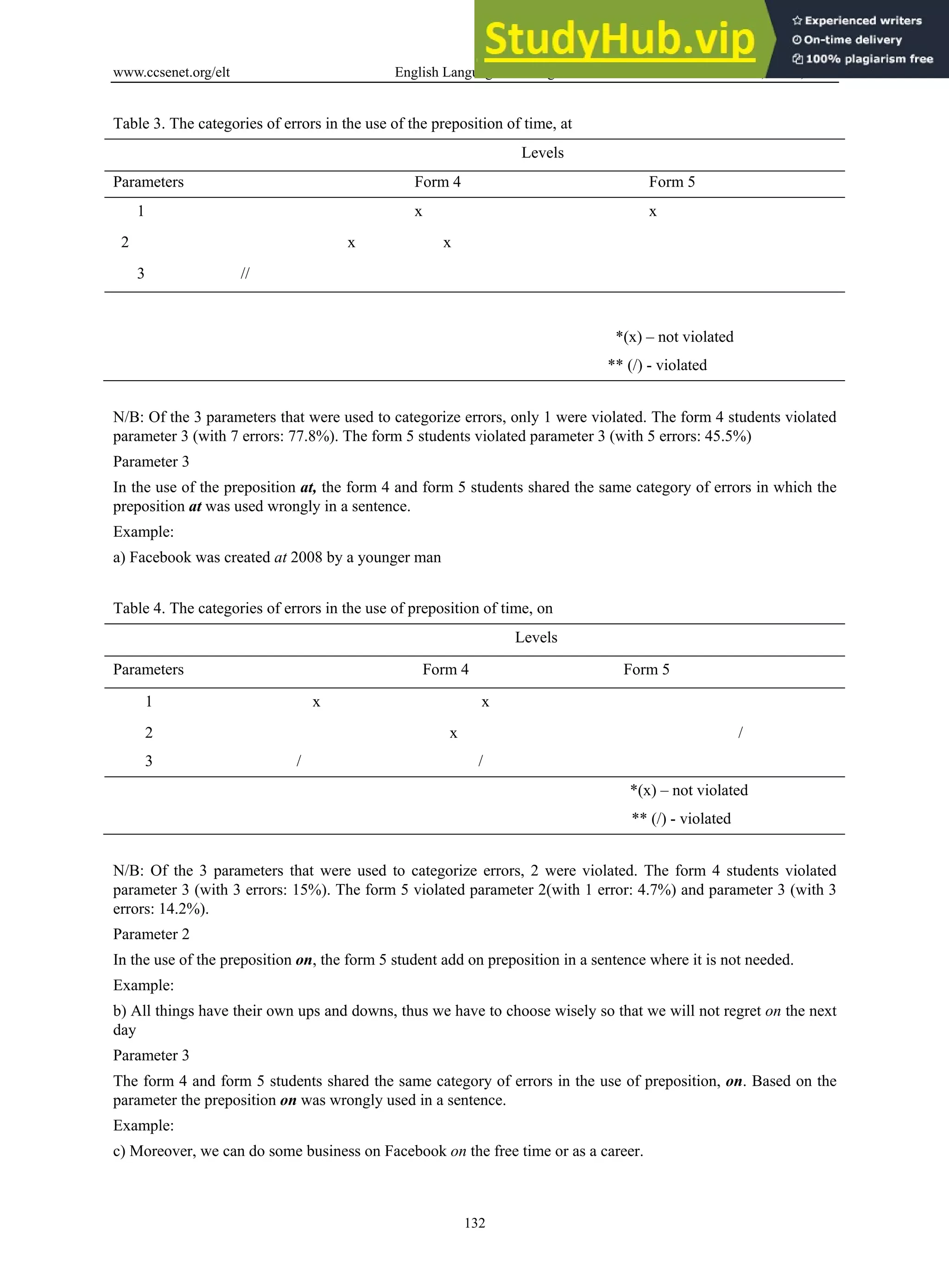 www.ccsenet.org/elt English Language Teaching Vol. 6, No. 9; 2013
132
Table 3. The categories of errors in the use of the preposition of time, at
Levels
Parameters Form 4 Form 5
1 x x
2 x x
3 //
*(x) – not violated
** (/) - violated
N/B: Of the 3 parameters that were used to categorize errors, only 1 were violated. The form 4 students violated
parameter 3 (with 7 errors: 77.8%). The form 5 students violated parameter 3 (with 5 errors: 45.5%)
Parameter 3
In the use of the preposition at, the form 4 and form 5 students shared the same category of errors in which the
preposition at was used wrongly in a sentence.
Example:
a) Facebook was created at 2008 by a younger man
Table 4. The categories of errors in the use of preposition of time, on
Levels
Parameters Form 4 Form 5
1 x x
2 x /
3 / /
*(x) – not violated
** (/) - violated
N/B: Of the 3 parameters that were used to categorize errors, 2 were violated. The form 4 students violated
parameter 3 (with 3 errors: 15%). The form 5 violated parameter 2(with 1 error: 4.7%) and parameter 3 (with 3
errors: 14.2%).
Parameter 2
In the use of the preposition on, the form 5 student add on preposition in a sentence where it is not needed.
Example:
b) All things have their own ups and downs, thus we have to choose wisely so that we will not regret on the next
day
Parameter 3
The form 4 and form 5 students shared the same category of errors in the use of preposition, on. Based on the
parameter the preposition on was wrongly used in a sentence.
Example:
c) Moreover, we can do some business on Facebook on the free time or as a career.
 