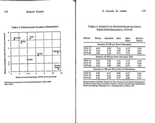 178                                   Richard Sennett                                                                             A corrosão do caráter                                        179




           TABELA 2. DESIGUALDADE SALARIAL E DESEMPREGO                                                      TABELA 3. AUMENTO DE PRODUTIVIDADE EM CINCO
                                                                                                                    PAÍSES INDUSTRIALIZADOS, 1950-86

                                            Itália
               Alemar ha                                                                              PERÍODO          FRANÇA         ALEMANHA          JAPÃO        REINO           ESTADOS
               •     -                      •
8-    6                      França                                                                                                                                  UNIDO            UNIDOS
                             W
                                                                                                                           Aumento de PIB por Pessoa Empregada
2     4                                                                                               1950-73            4,55            4,99           7,21          2,53              1,96
                                                                                   Inglaterra         1973-79            2,65            2,78           2,87          1,30              0,03
                                                         Canadá                           •           1979-86            1,85            1,58           2,72          1,71              0,82
                                                                                                                         Aumento de PIB por Hora, Economia Total
i                                     4 i Japão
                                                                                                      1950-73            5,01            5,83           7,41          3,15              2,44
                                                                                                      1973-79            3,83            3,91           3,40          2,18              0,80
l 2                                                                                    Estados        1979-84            3,24            1,88           3,06          2,95              1,09
                                                                                       Unidos
                                                                                           •                         Aumento de PIB por Hora, Setor de Manufatura

^      " 8               4            -0+            4            8               12             16   1950-73            5,93            6,31           9,48          3,25              2,62
                                                                                                      1973-79            4,90            4,22           5,39          0,83              1,37
                   Mudança na taxa de desemprego, 1980-95, pontos percentuais'
                                                                                                      1979-86            3,50            2,78           5,47          4,28              3,10
'Medida pela taxa dos ganhos do mais baixo decil salarial para o salário médio.                       Extraído de Martin Neil Baily e Margaret M. Blair, "Productivity and American Management",
Fonte: OECD.                                                                                          em Robert E. Litan, Robert Z. Lawrence e Charles L. Schultze, eds., American Living Standards;
                                                                                                      Threals and Challenges (Washington, D.C.: Brookings Institute, 1988), p. 180.
 