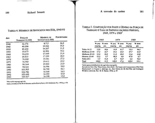 180                            Richard Sennett                                                                                   A corrosão do caráter                                     181




                                                                                                    TABELA 5. COMPOSIÇÃO POR IDADE E GÊNERO DA FORÇA DE
 TABELA 4. MEMBROS DE SINDICATOS NOS EUA,                                  1940-93                     TRABALHO E TAXA DE EMPREGO EM MEIO PERÍODO,
                                                                                                                                     1969, 1979 e 19891
ANO                 FORÇADE                       MEMBROS DE              PORCENTAGEM
                           1
              TRABALHO (1-000)                 SINDICATOS (1. 000)                                                            1969                    1979                    1989
1940                  32.376                           8.717                    26,9                                   % pop. % meio           % pop. % meio          % pop.       % meio
1945                  40.394                          14.322                    35,5                                   empreg. per.            empreg. per.           empreg.       per.

1950                  45.222                          14.267                    31,5                Todos 16-21           12,8        40,6         14,0      41,7          10,3       46,3
1955                  50.675                          16.802                    33,2                Mulheres 22-44        17,3        22,7         23,1      22,5          27,7       21,9
1960                   54.234                         17.049                    31,4                Mulheres 45-64        13,2        22,5         11,3      24,4          11,6       23,8
1965                   60.815                         17.299                    28,4                Homens 22-64          53,2         3,7         48,9       4,8          47,8        6,7
1970                   70.920                         19.381                    27,3                Todos 65+              3,5        41,0          2,7      52,9           2,6       52,4
1975                   76.945                         19.611                    25,5                Total                100,0        15,5        100,0      17,6         100,0       18,1
1980                   90.564                         19.843                    21,9
                                                                                                    'Inclui apenas trabalhadores não-agrícolas empregados.
1985                   94.521                         16.996                     18,0               Extraído de Chris Tilly, "Short Hours, Short Shrift: The Causes and Consequences of Part-Tíme
1990                  103.905                         16.740                     16,1               Employrnent", in Virgínia L. duRivage, ed., New Policies for the Part-ltme and Contingent
                                                                                 16,1               WortfoKe (Armonk, N.J.: M. E. Sharpe, 1992), p. 27.
1991                  102.786                         16.568
 1992                 103.688                         16.390                     15,8           




 1993                 105.067                          16.598                    15,8

'Não inclui emprego agrícola.
Dados extraídos de The World Almanac and the Book ofFacts, 1995 (Mahwah, N.J.: 1995), p. 154.
 