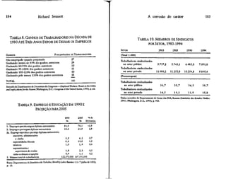 184                               Richard Sennett                                                                            A corrosão do caráter                                    185




   TABELA 8. GANHOS DE TRABALHADORES NA DÉCADA DE                                                                  TABELA 10. MEMBROS DE SINDICATOS
   1980 ATÉ TRÊS ANOS DEPOIS DE DEIXAR os EMPREGOS                                                                       POR SETOR, 1983-1994
                                                                                                   SETOR                                1983          1985          1990          1994
GANHOS                                             PORCENTAGEM DE TRABALHADORES                    (Total 1.000)
Não empregado quando pesquisado                                      27
                                                                     24                            Trabalhadores sindicalizados
Ganhando menos de 80% dos ganhos anteriores
                                                                     10                              no setor público                  5.737,2       5.743,1      6.485,0       7.091,0
Ganhando 80-94% dos ganhos anteriores
Ganhando 95-104% dos ganhos anteriores                               11                            Trabalhadores sindicalizados
Ganhando 105-120% dos ganhos anteriores                              10                              no setor privado                 11.980,2      11.253,0     10.254,8       9.649,4
Ganhando pelo menos 120% dos ganhos anteriores                       18                            (Porcentagem)
TOTAL                                                                100
                                                                                                   Trabalhadores sindicalizados
Extraído de Departamento de Orçamento do Congresso —Displaced Workers: Trends in the 1980s            no setor público                   36,7          35,7          36,5           38,7
and Implícatíons for the Future (Washington, D.C.: Congress of the United States, 1990), p. xii.   Trabalhadores sindicalizados
                                                                                                      no setor privado                    16,5         14,3          11,9           10,8
                                                                                                   Dados extraídos do Departamento de Censo dos EUA, Resumo Estatístico dos Estados Unidos:
                                                                                                   1995. (Vfeshington, D.C., 1995), p. 443.
            TABELA 9. EMPREGO E EDUCAÇÃO EM 1990 E
                       PROJEÇÃO PARA2005
                                                              1990          2005       %de
                                                               %             %       MUDANÇA

1 . Empregos que não exigem diploma universitário        81,0        78,1              -2,9
2. Empregos que exigem diploma universitário              19,0       21,9                2,9
2a. Emprego específico que exige diploma universitário
      executivo, administrativo
        e chefia                                           5,5         6,2              0,7
      especialidades liberais                              9,6        10,8              1,2
      técnicos                                             1.0         1,4              0,4
      representantes e
        supervisores de vendas                             1,8         2,3               0,5
      todas as demais ocupações                            0,9         1,1               0,2
3. Número total de trabalhadores                       122.573.000 147.191 .000

Fonte: Departamento de Estatística do Trabalho, Monthly LaborRewiew 115: 7 (julho de 1992),
p. 15.
 