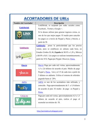 3
Nombre del Acortador Descripción
LinkShrink
LinkShrink, es aceptado por redes sociales como
Facebook , Twitter y Google +.
Si lo deseas utilizar para generar ingresos extras, es
uno de los que mejor pagan. El medio para cancelar
los pagos es a través de Paypal y Paiza y bitcoin, a
partir de 5$
Linkbucks
Linkbucks posee la particularidad que los precios
varían, pues se establecen en subasta cada hora, en
Estados Unidos $1.46, España de $0.93 a 1,38 y México
a $0.49 a 0,61. Los pagos se realizan instantáneamente, a
partir de 10 $. Pagan por Paypal. Discover, Paiza,
Ouo.io Ouo.io Paga por cada mil visitas, aproximadamente
1,5 a 2,8 dólares de acuerdo al país. Medio de pago
Paypal y Paiza, 1ero y el 15 de cada mes a partir de
5 dólares en adelante. Utiliza el sistema de referidos
pagando hasta el 20%
Adf.ly Adf.ly es uno de los acortadores más utilizado, y
conocido. Paga aproximadamente de 5 a 1,8 dolares
de acuerdo al país: El medio de pago es Paypal y
Paiza,
Uskip.me Paga por cada mil visitas, aproximadamente 4,5 a 1,5
dólares de acuerdo al país, realiza el pago al
acumular un mínimo de 5$.
http://acortadorurls.blogspot.com/
 