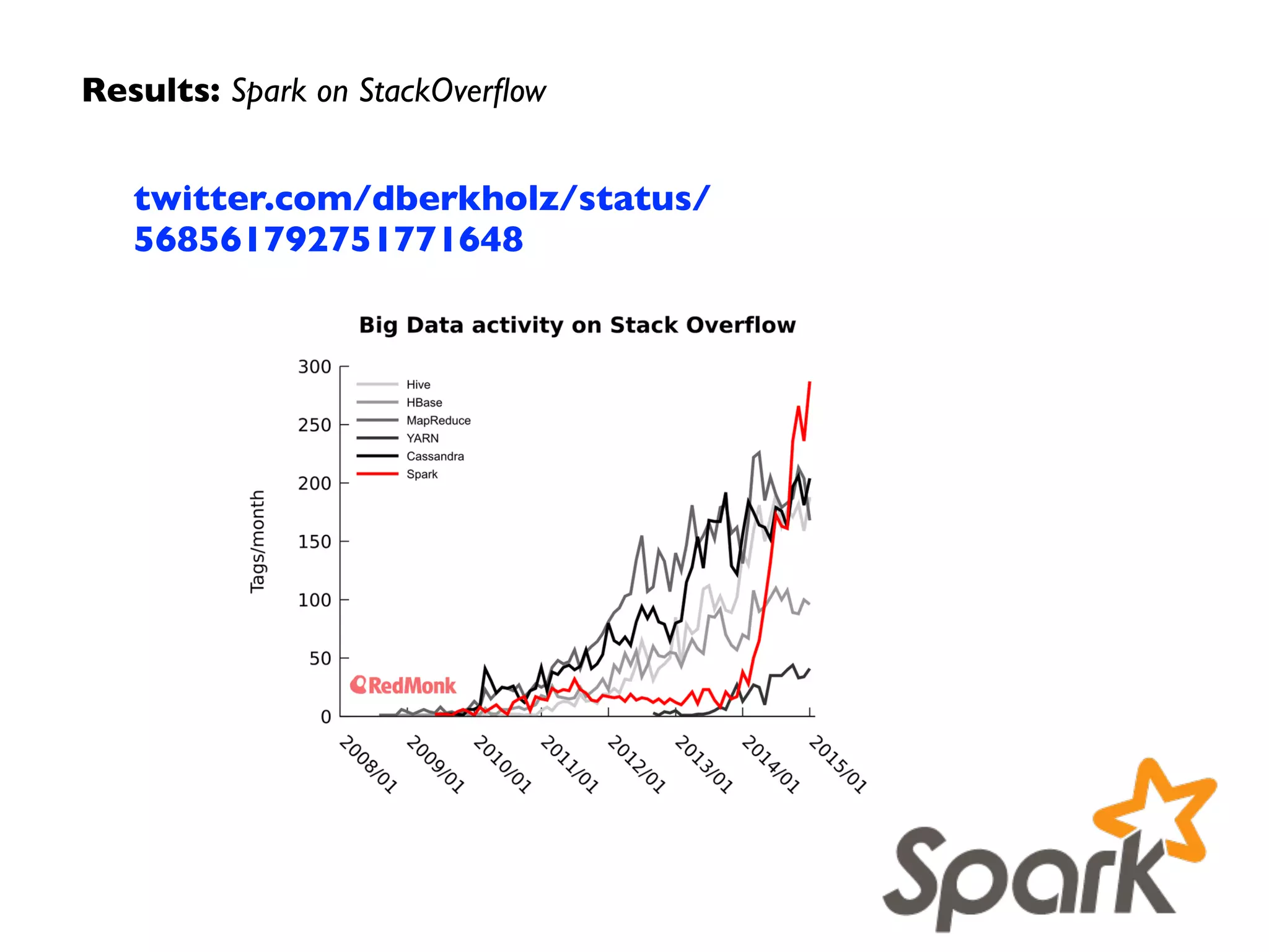 databricks.com/blog/2014/11/05/spark-ofﬁcially-
sets-a-new-record-in-large-scale-sorting.html
Results: Gray Sort Challenge –World Record
 