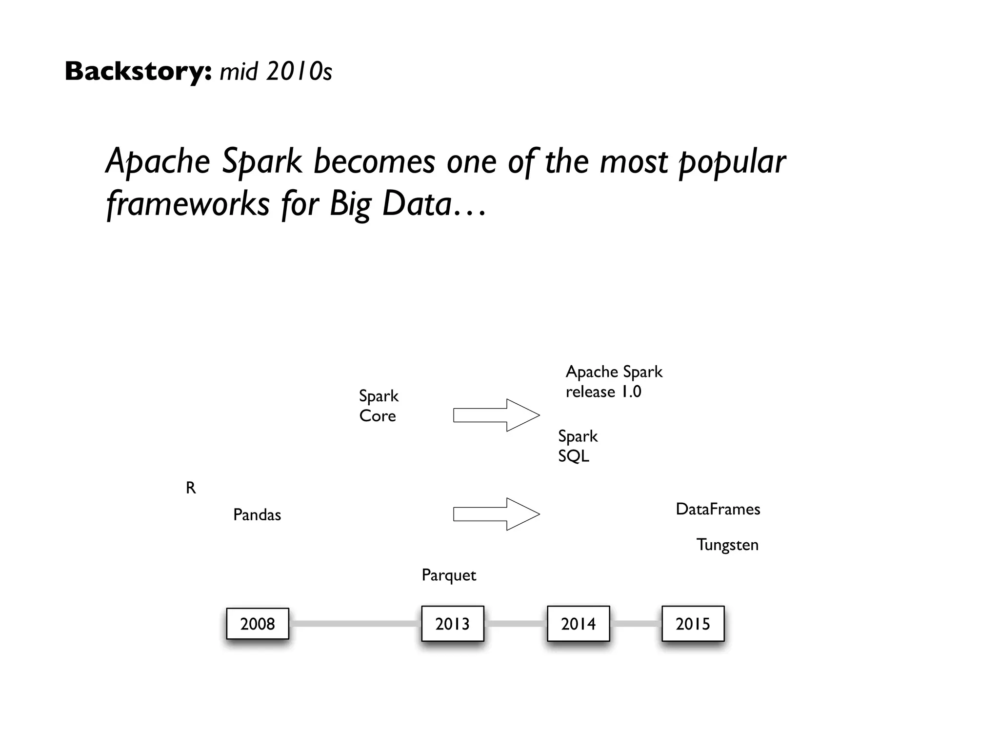 Backstory: early 2010s – Primary Sources
“The Origins of Scala” 
Bill Venners, Frank Sommers 
Scalazine (2009-05-04) 
artima.com/scalazine/articles/origins_of_scala.html	

“Spark: Cluster Computing with Working Sets” 
Matei Zaharia, et al. 
HotCloud: (2010) 
dl.acm.org/citation.cfm?id=1863103.1863113	

“Mesos:A Platform for Fine-Grained Resource Sharing in the Data Center” 
Benjamin Hindman, et al. 
NSDI: (2011), 295-308 
dl.acm.org/citation.cfm?id=1972488	

“Resilient Distributed Datasets:A Fault-Tolerant Abstraction for In-Memory Cluster Computing” 
Matei Zaharia, et al. 
NSDI: (2012) 
dl.acm.org/citation.cfm?id=2228301
 