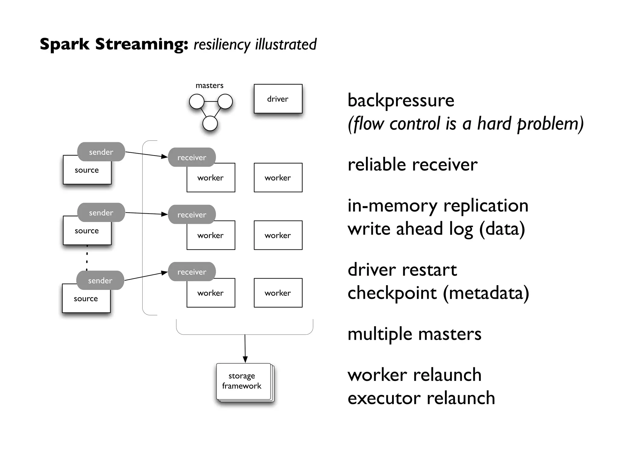 Spark Streaming: Netﬂix tutorial – resiliency
Can Spark Streaming survive Chaos Monkey?	

Bharat Venkat, Prasanna Padmanabhan,  
Antony Arokiasamy, Raju Uppalapati	

techblog.netﬂix.com/2015/03/can-spark-streaming-
survive-chaos-monkey.html
 