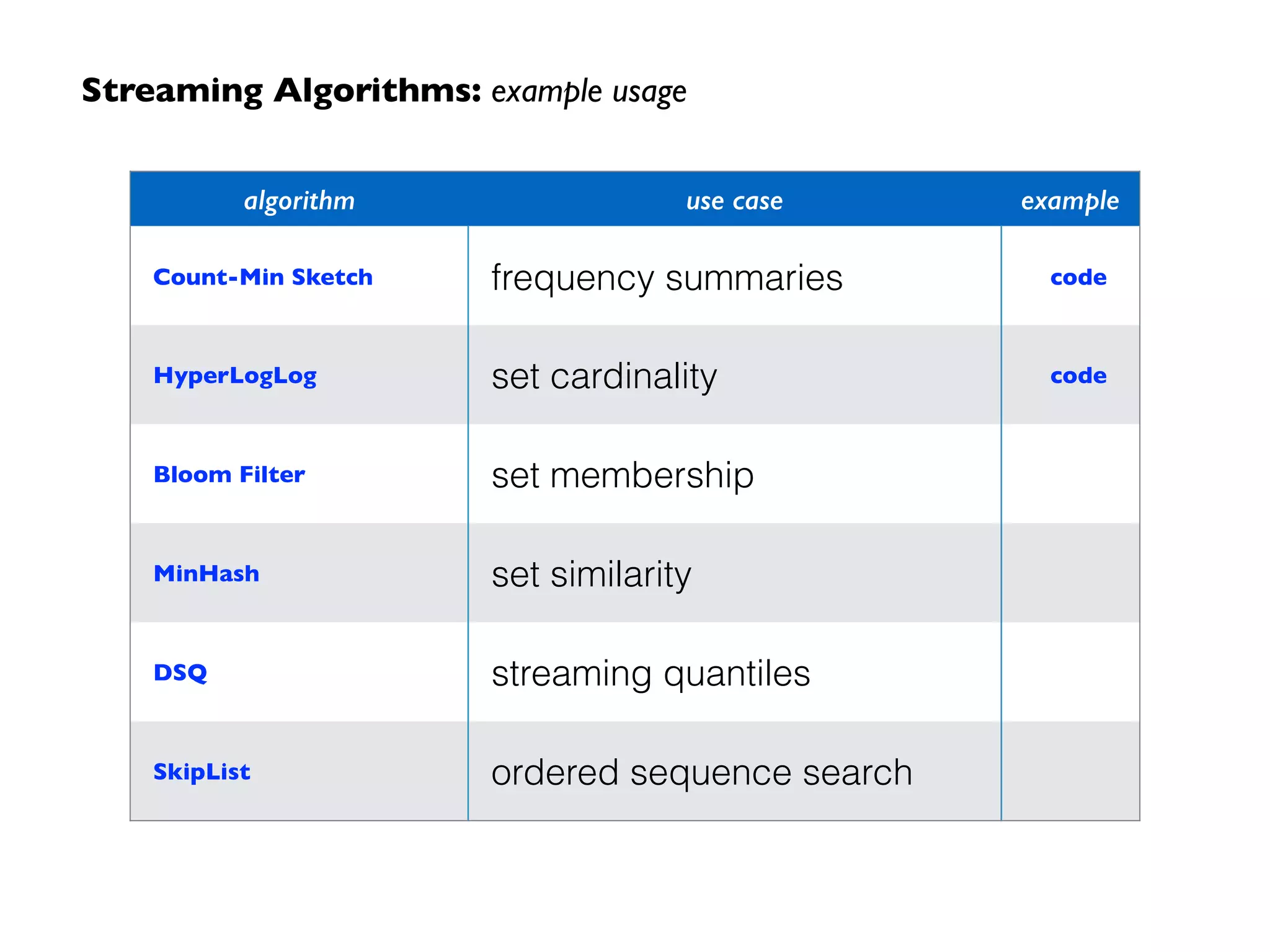 21c. shift towards modeling based on probabil
approximations: trade bounded errors for greatly
reduced resource costs
highlyscalable.wordpress.com/2012/05/01/
probabilistic-structures-web-analytics-
data-mining/
A Big Picture…
Twitter catch-phrase: 	

“Hash, don’t sample”
 