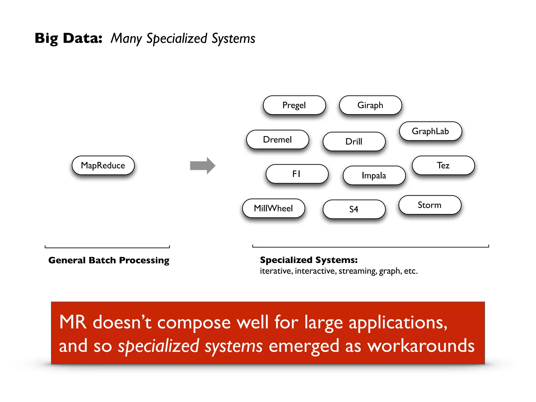MR doesn’t compose well for large applications,  
and so specialized systems emerged as workarounds
MapReduce
General Batch Processing Specialized Systems:
iterative, interactive, streaming, graph, etc.
Pregel Giraph
Dremel Drill
Tez
Impala
GraphLab
StormS4
F1
MillWheel
Big Data: Many Specialized Systems
 
