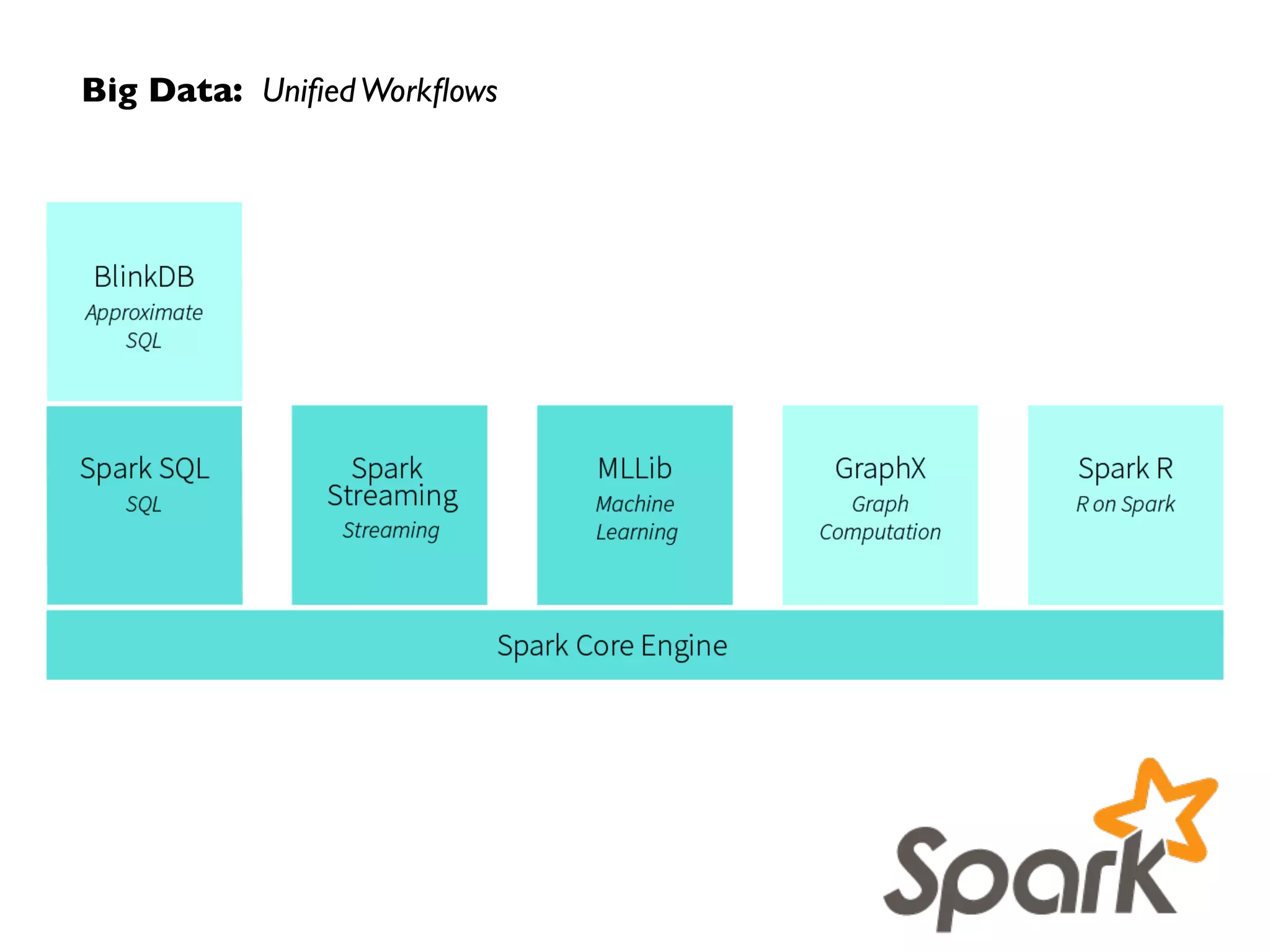 Big Data: UniﬁedWorkﬂows based on Apache Spark
 