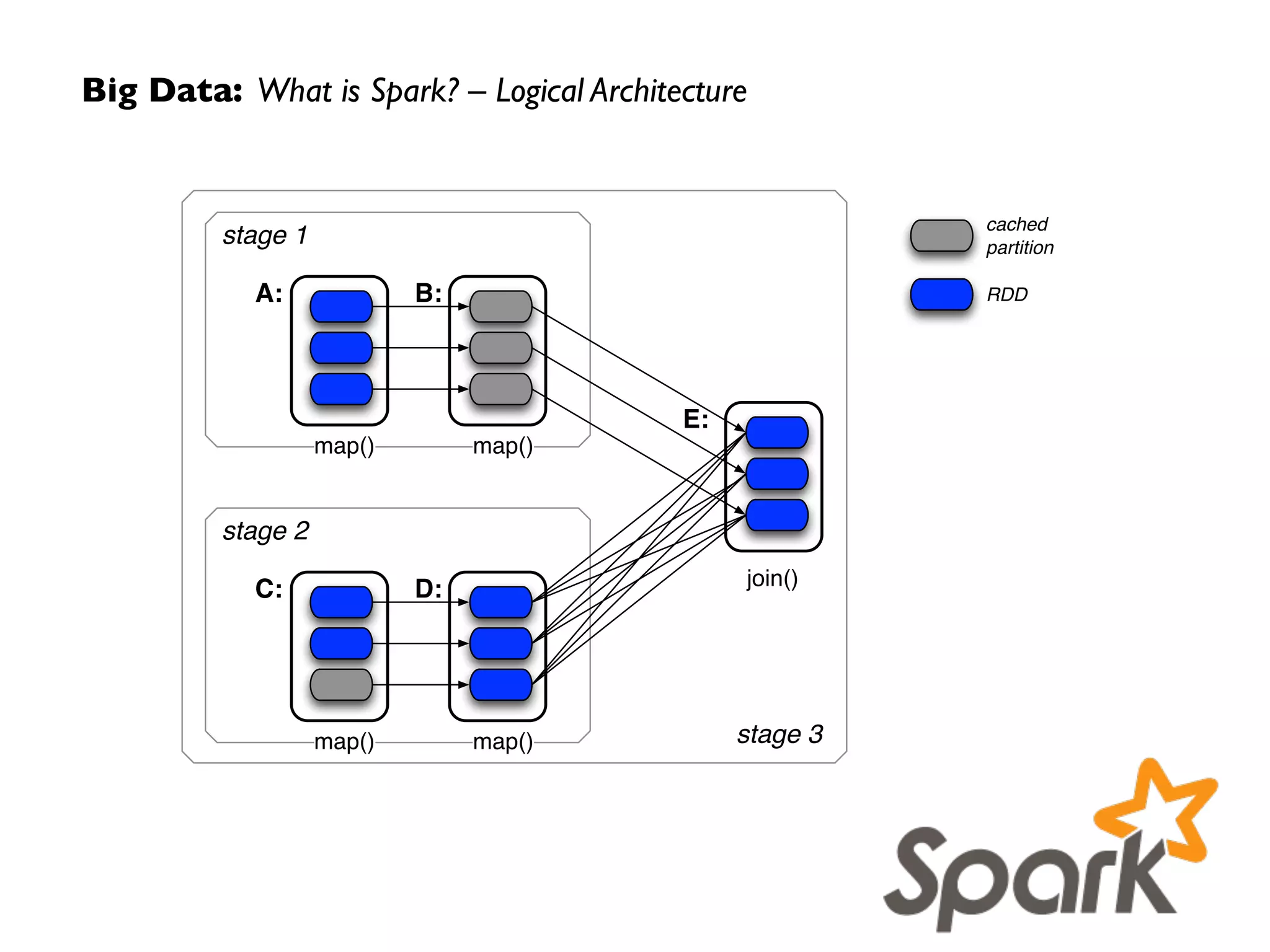 WordCount in 3 lines of Spark
WordCount in 50+ lines of Java MR
Big Data: What is Spark?
 