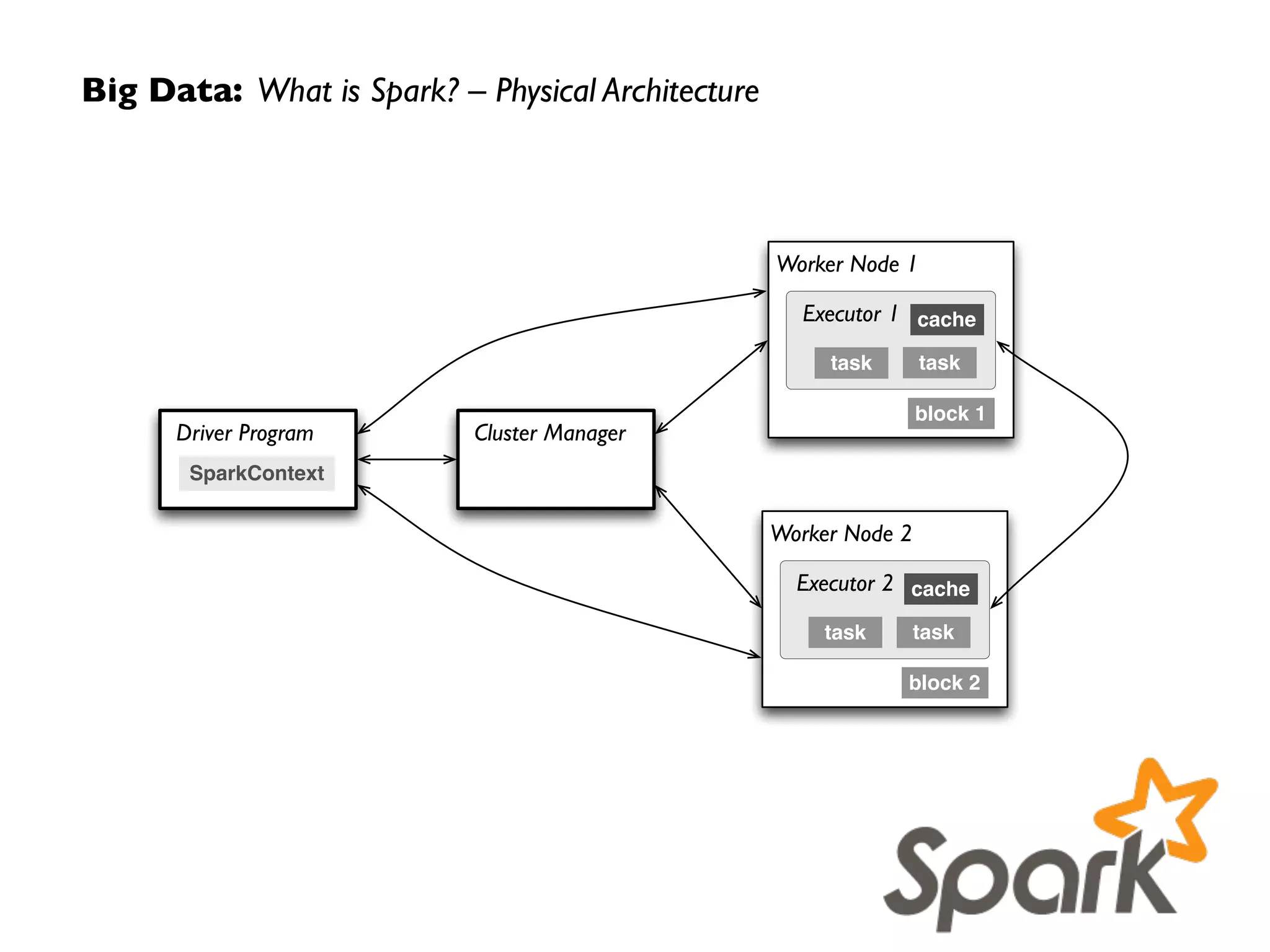 Big Data: What is Spark? – Logical Architecture
A:
stage 1
B:
C:
stage 2
D:
stage 3
E:
map() map()
map() map()
join()
cached
partition
RDD
 