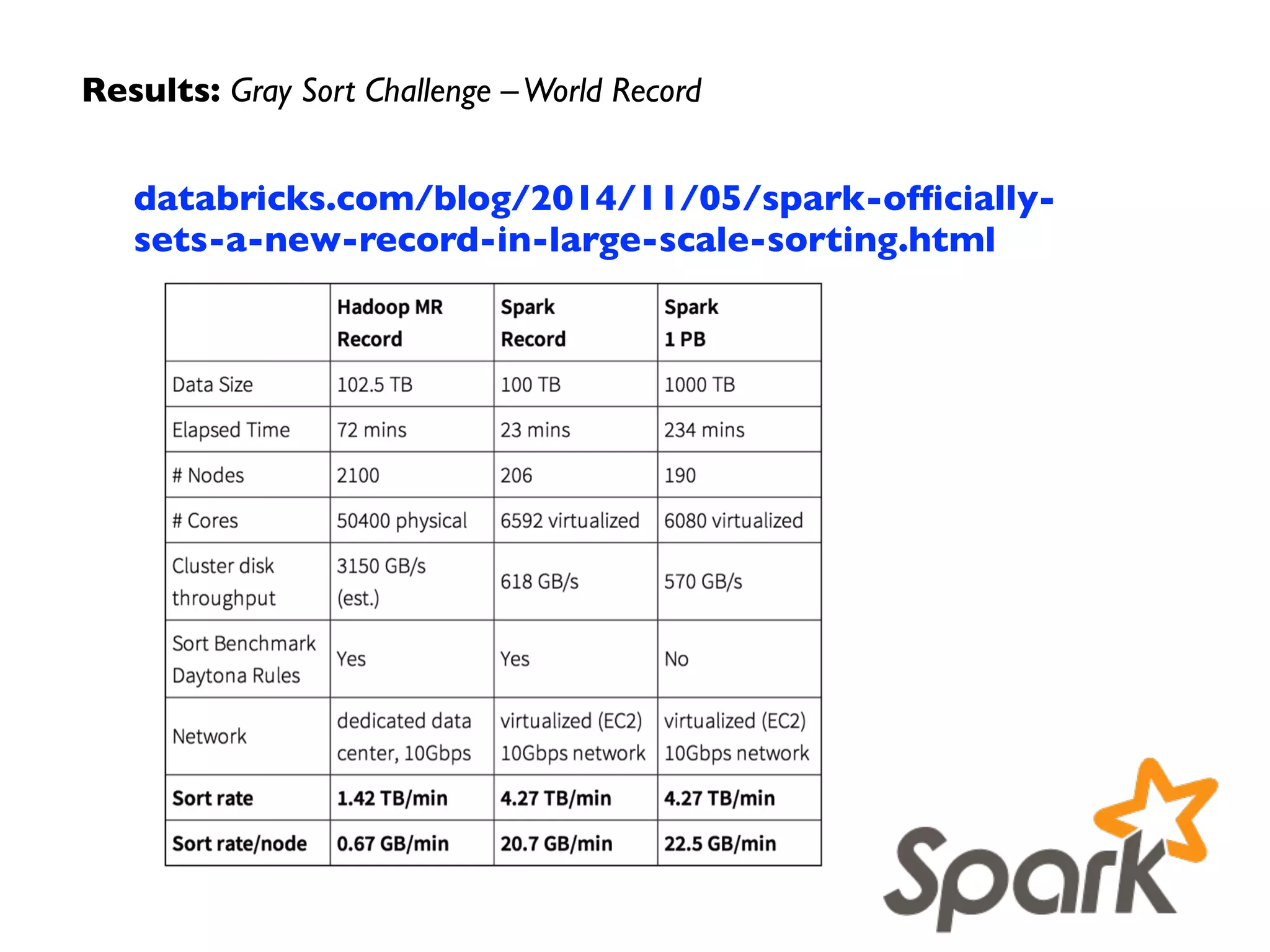 Big Data: What is Spark? – Physical Architecture
Cluster ManagerDriver Program
SparkContext
Worker Node 1
Executor 1 cache
tasktask
block 1
Worker Node 2
Executor 2 cache
tasktask
block 2
 