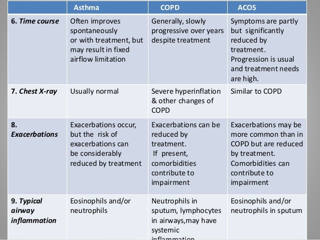 Asthma-COPD Overlap Syndrome(ACOS)- an update