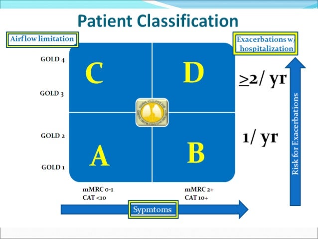 Asthma-COPD Overlap Syndrome - ACOS