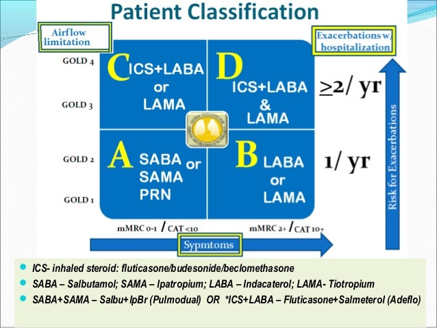 Asthma-COPD Overlap Syndrome - ACOS