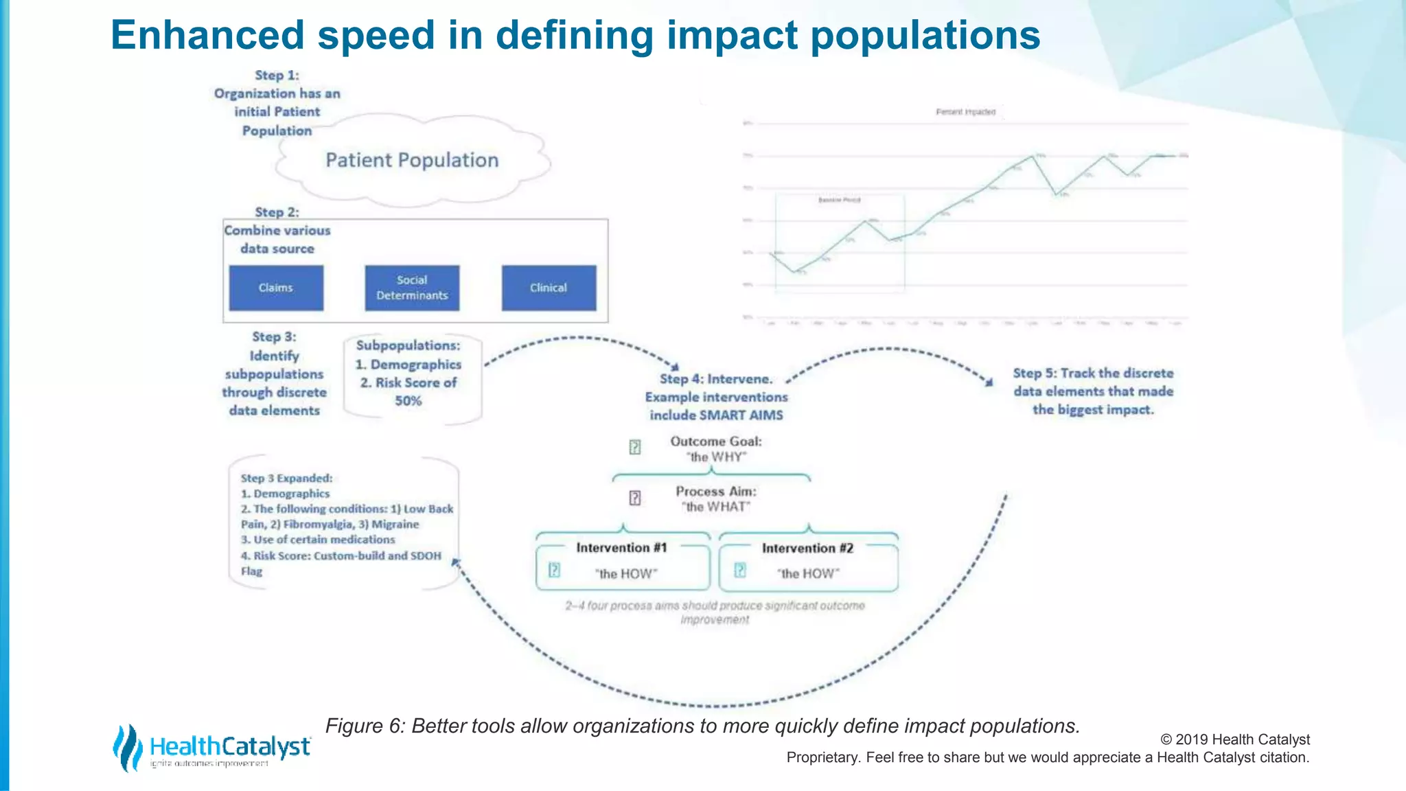 © 2019 Health Catalyst
Proprietary. Feel free to share but we would appreciate a Health Catalyst citation.
Enhanced speed in defining impact populations
Figure 6: Better tools allow organizations to more quickly define impact populations.
 