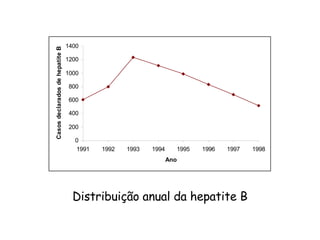 Distribuição anual da hepatite B 